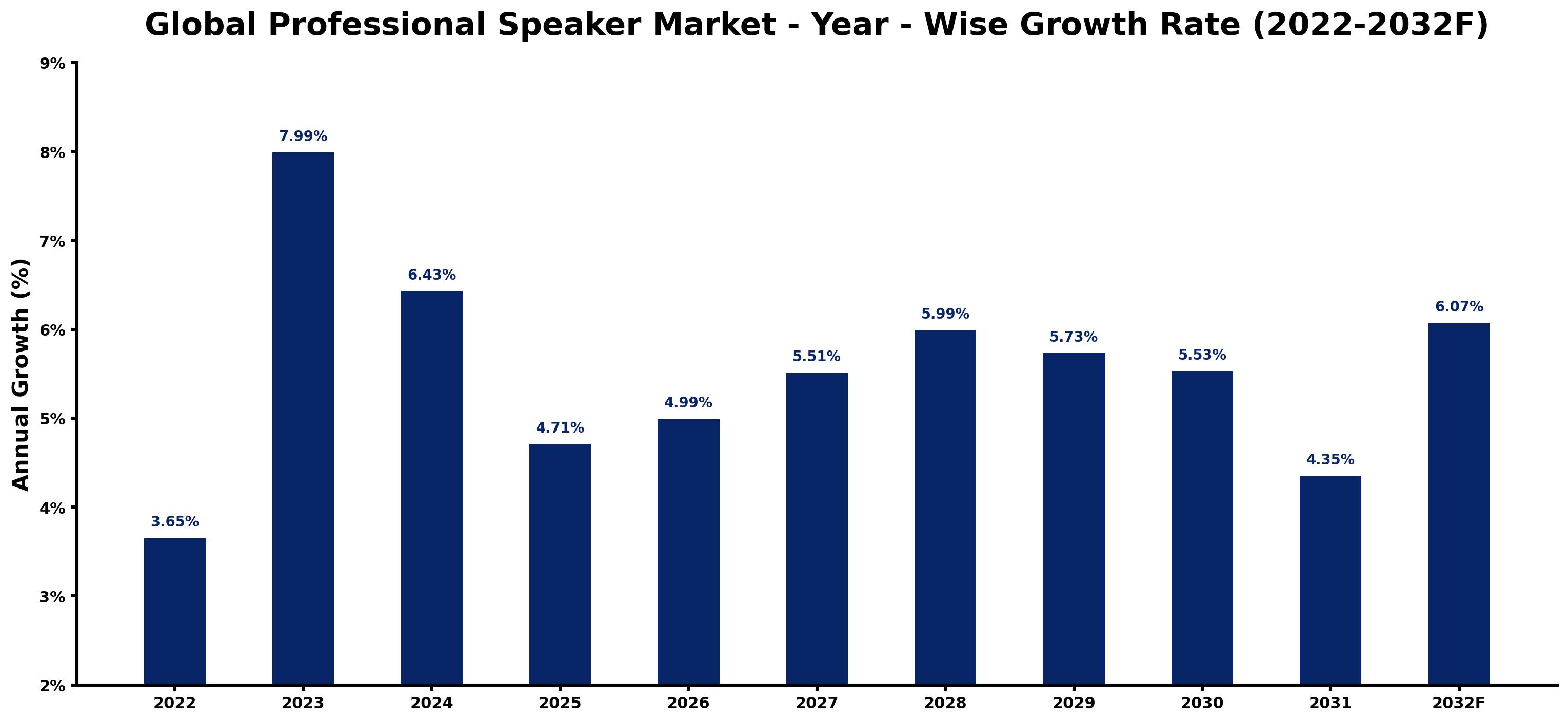 Global Professional Speaker Market Year-wise Growth Rate and Key Drivers