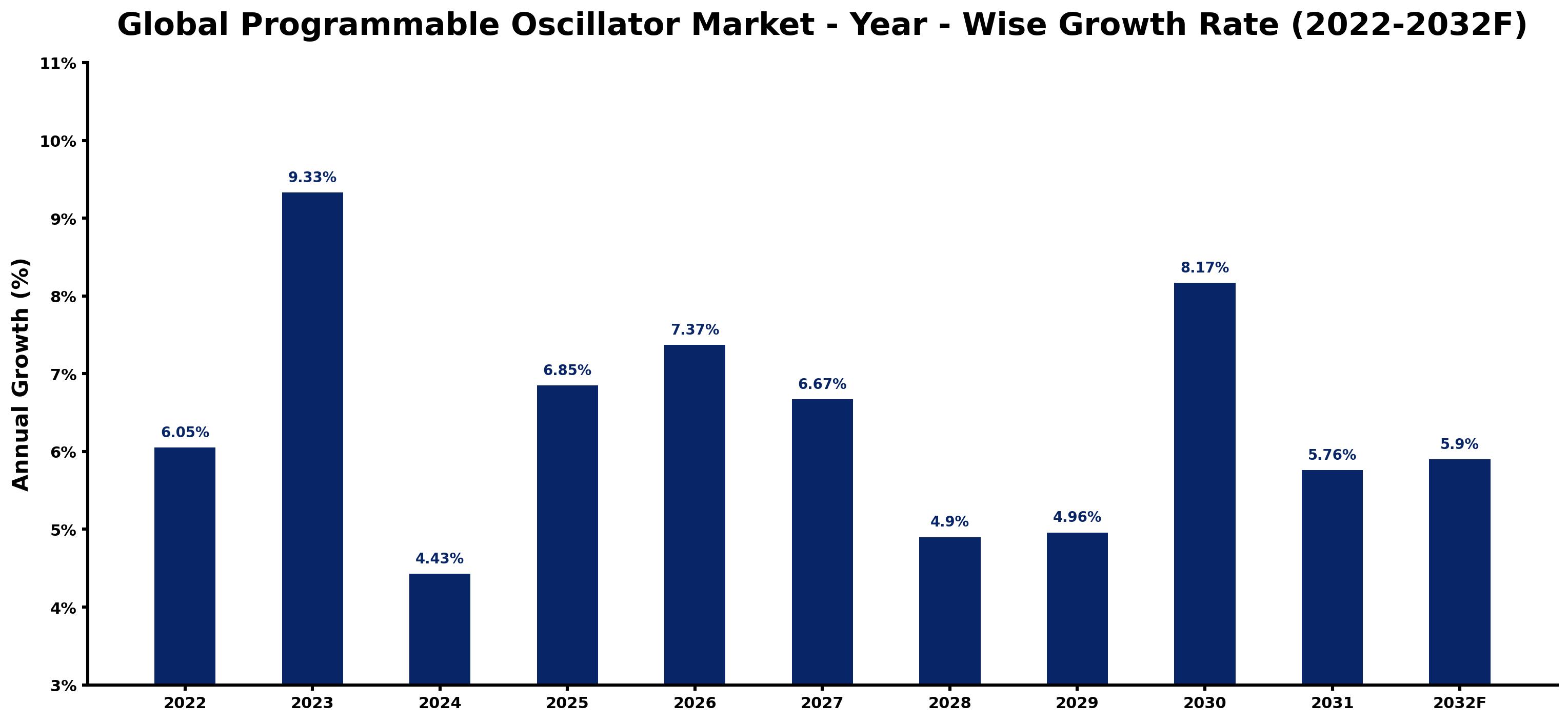 Global Programmable Oscillator Market Year-wise Growth Rate and Key Drivers