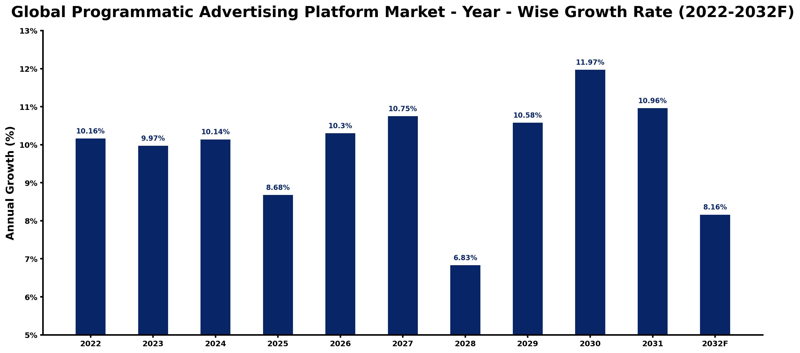 Global Programmatic Advertising Platform Market Year-wise Growth Rate and Key Drivers