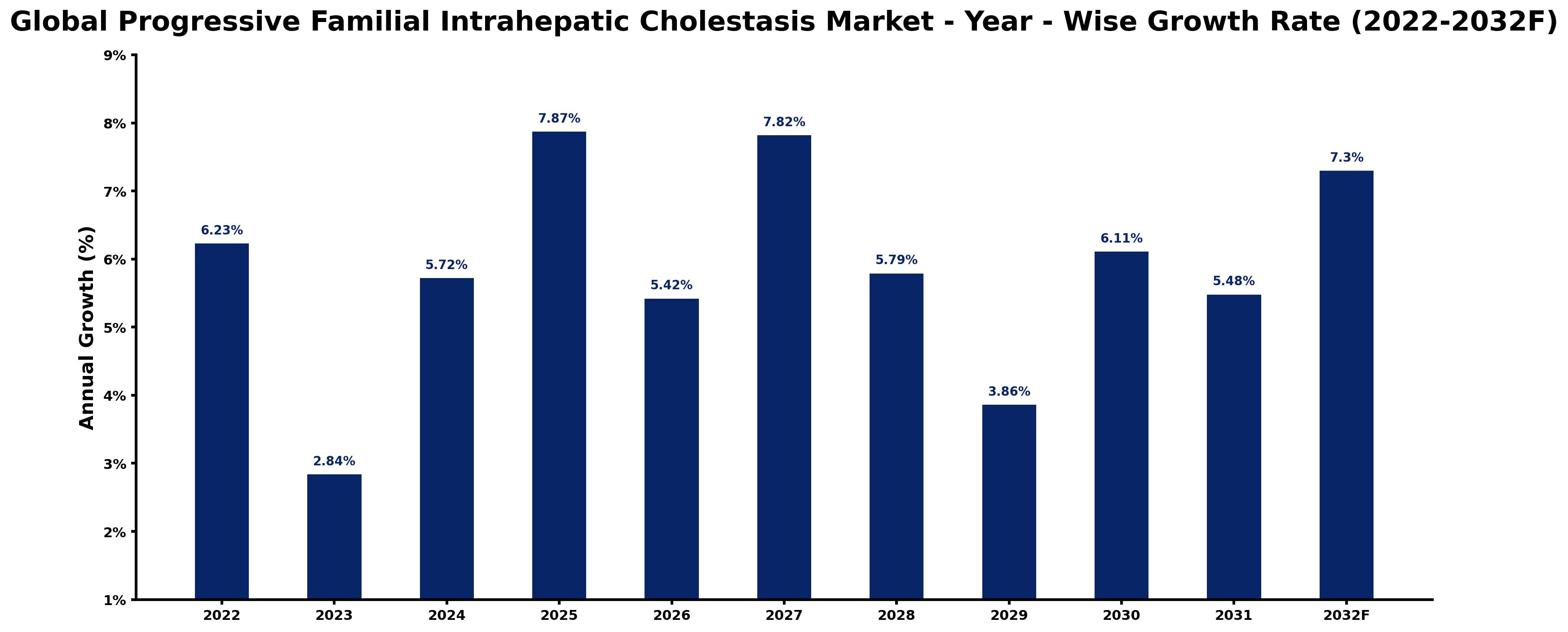 Global Progressive Familial Intrahepatic Cholestasis Market Year-wise Growth Rate and Key Drivers