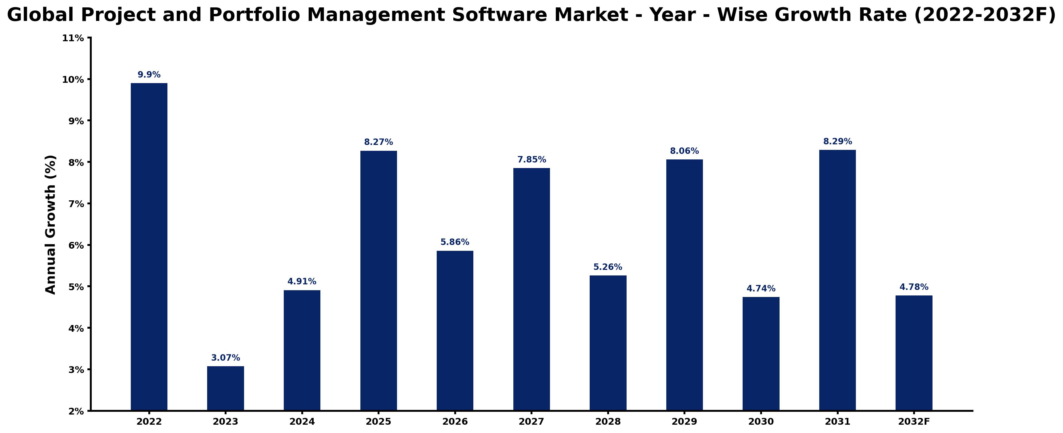 Global Project and Portfolio Management Software Market Year-wise Growth Rate and Key Drivers