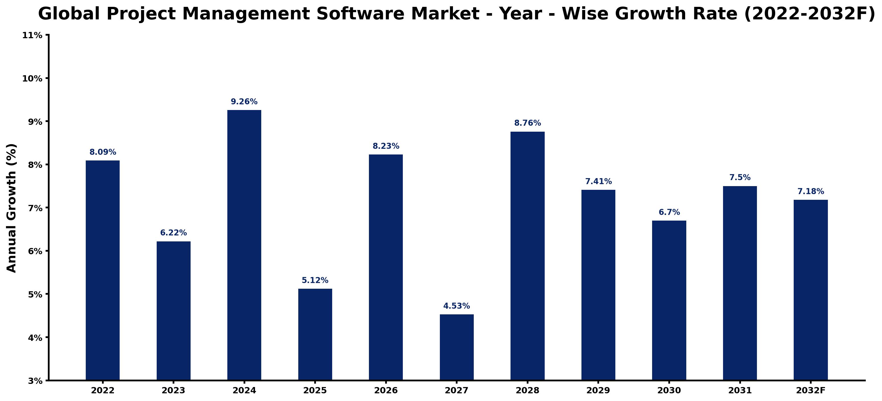 Global Project Management Software Market Year-wise Growth Rate and Key Drivers
