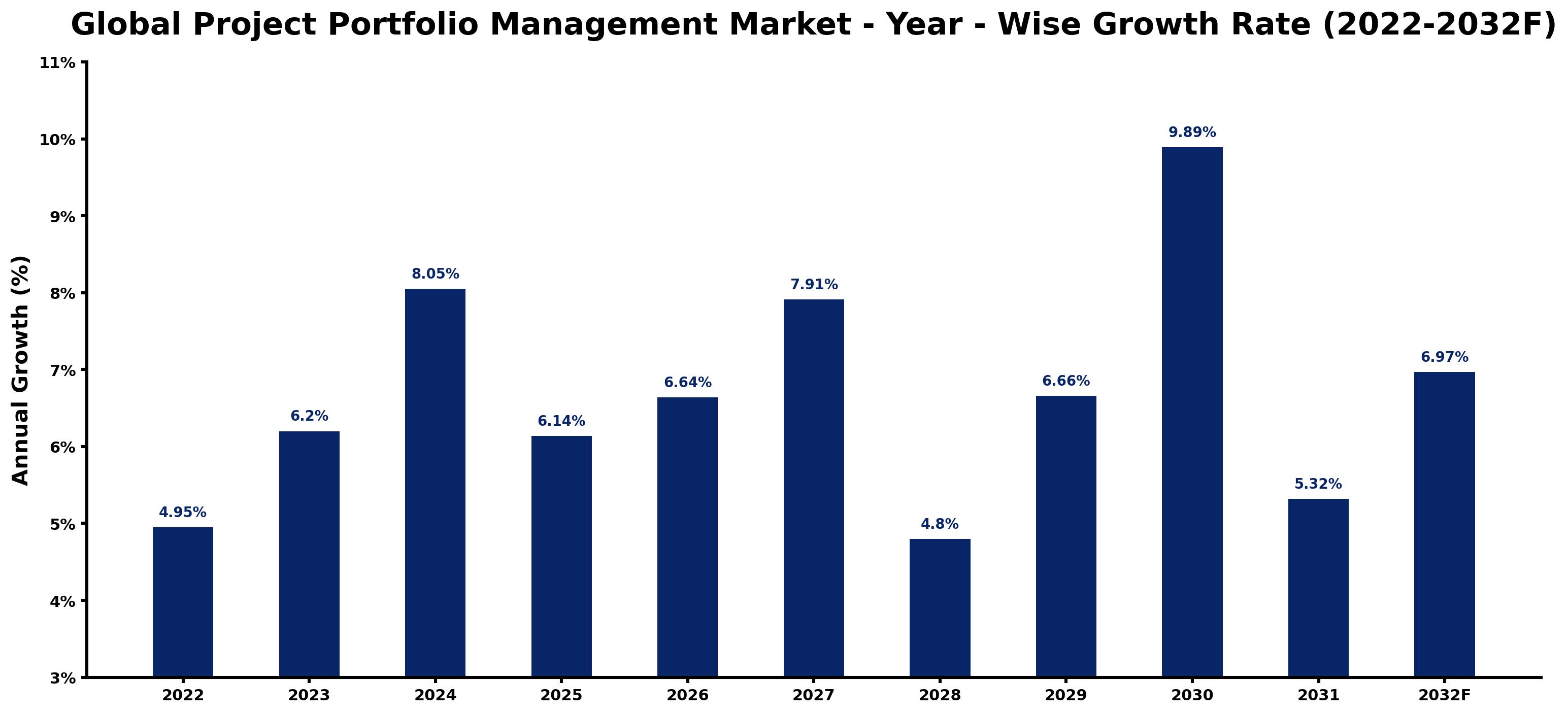 Global Project Portfolio Management Market Year-wise Growth Rate and Key Drivers