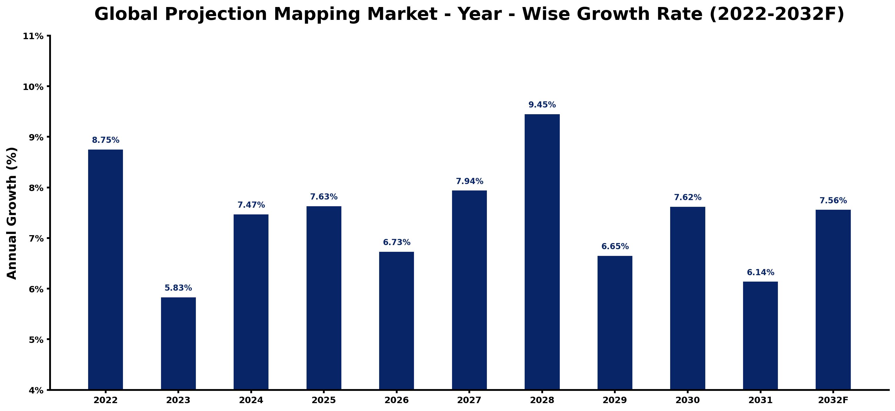 Global Projection Mapping Market Year-wise Growth Rate and Key Drivers