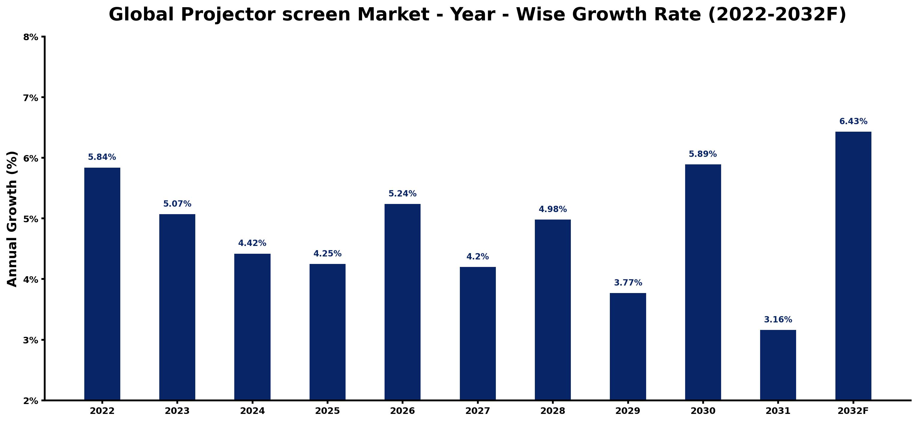Global Projector screen Market Year-wise Growth Rate and Key Drivers