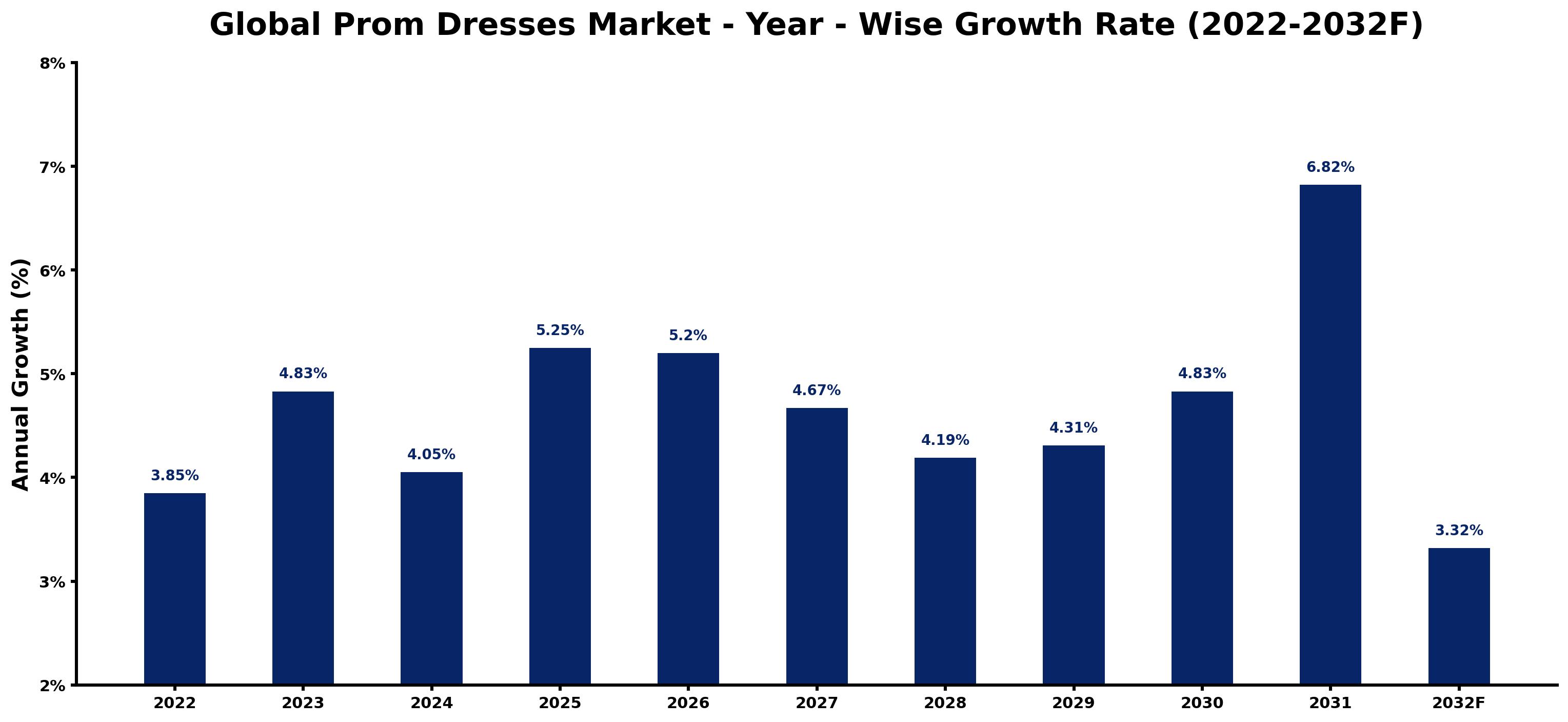 Global Prom Dresses Market Year-wise Growth Rate and Key Drivers