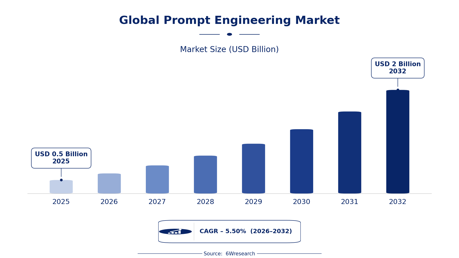 Global Prompt Engineering Market Size & Growth Rate (2026-2032)