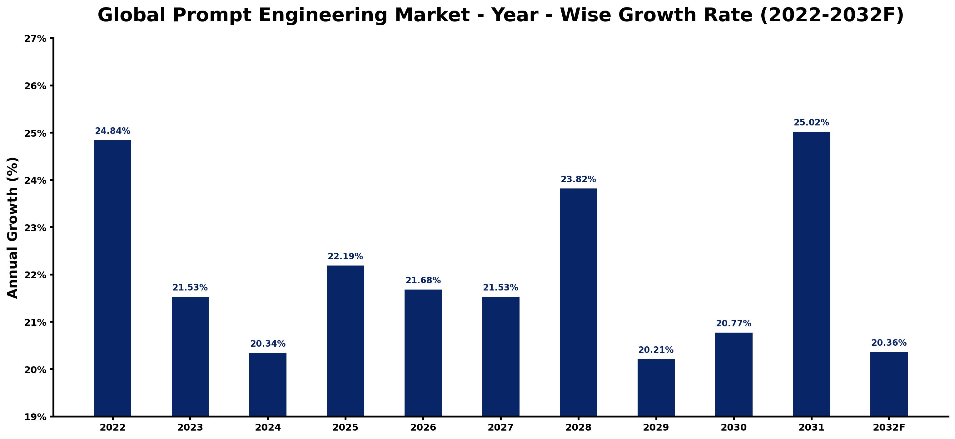 Global Prompt Engineering Market Year-wise Growth Rate and Key Drivers