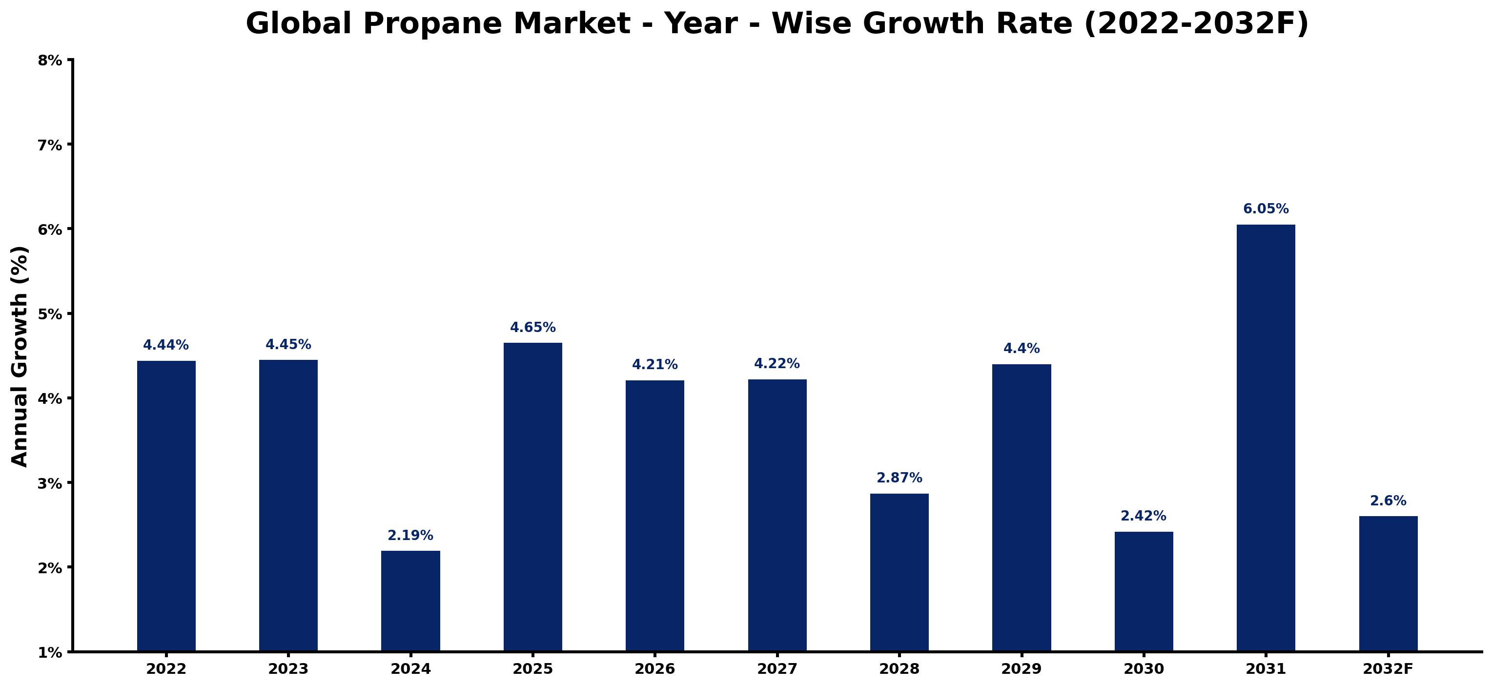 Global Propane Market Year-wise Growth Rate and Key Drivers