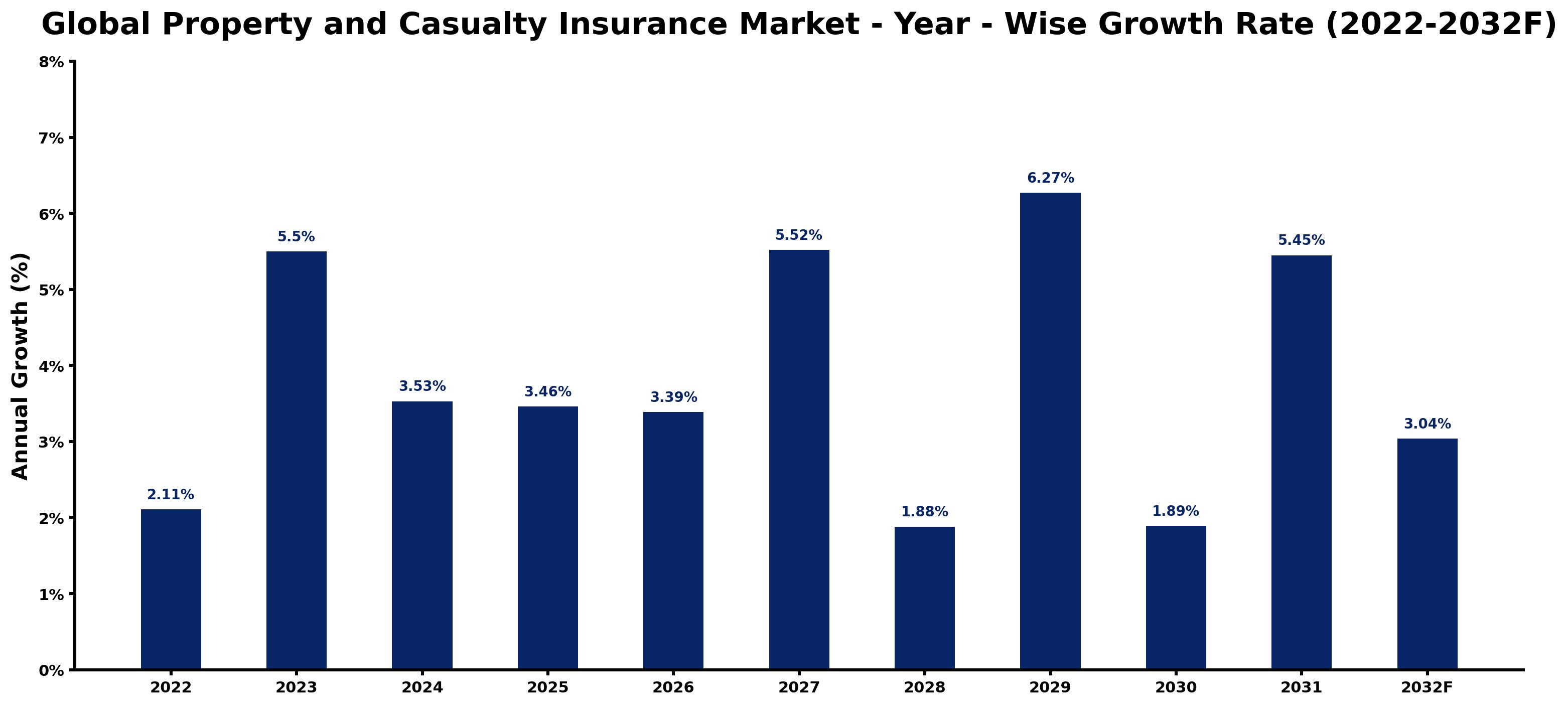 Global Property and Casualty Insurance Market Year-wise Growth Rate and Key Drivers