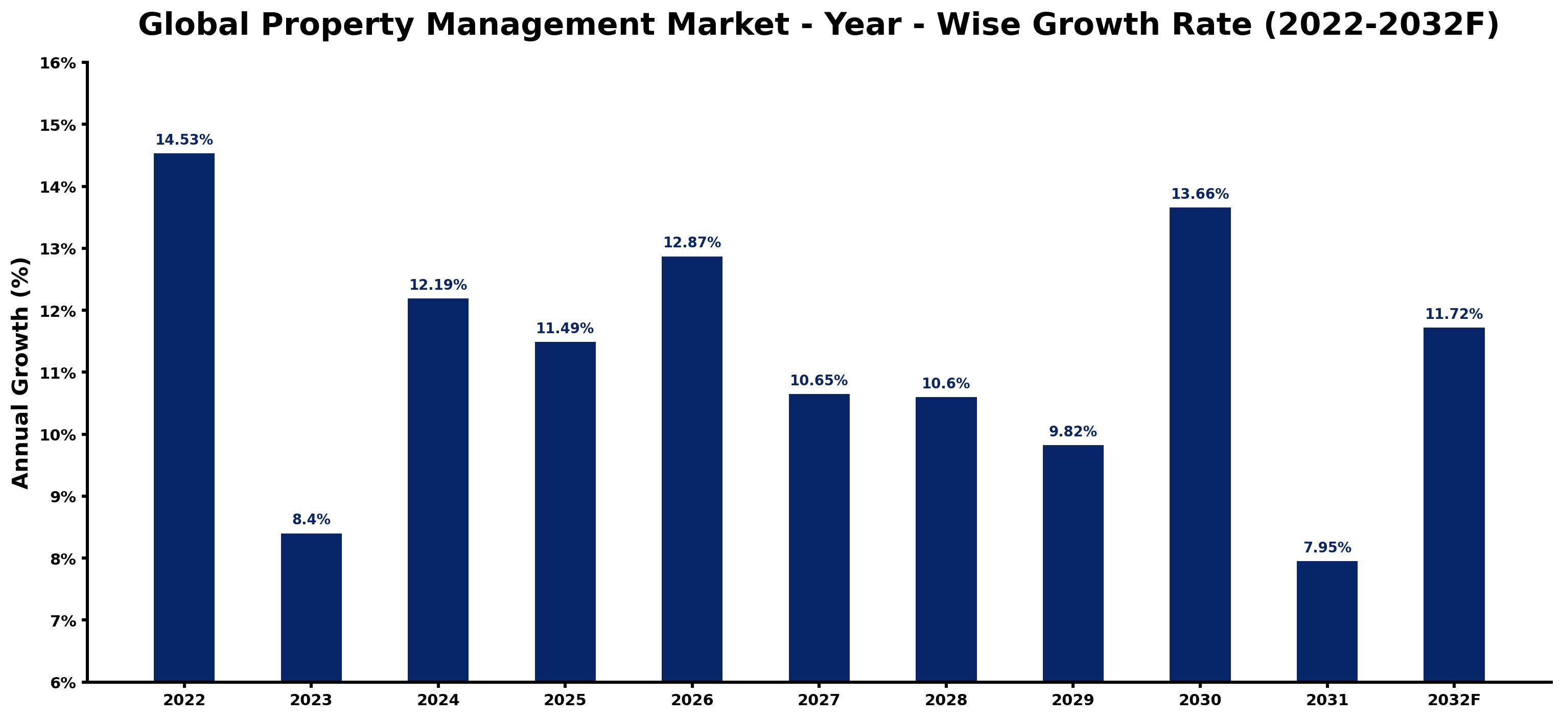 Global Property Management Market Year-wise Growth Rate and Key Drivers