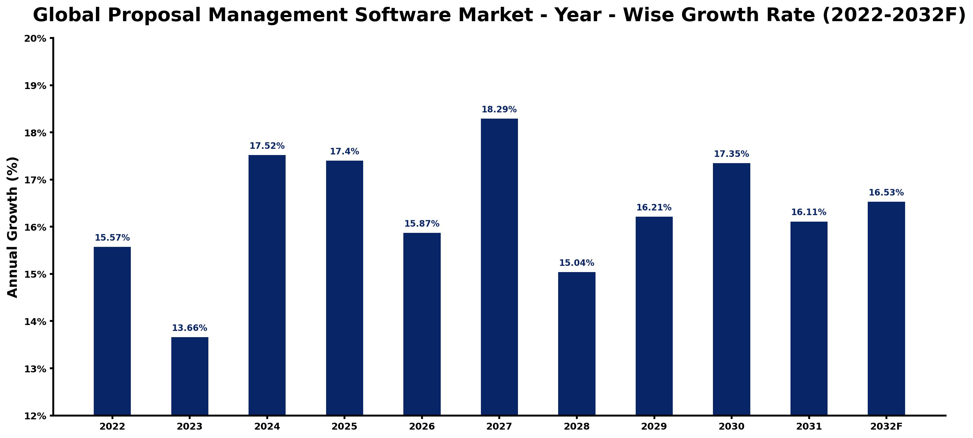 Global Proposal Management Software Market Year-wise Growth Rate and Key Drivers
