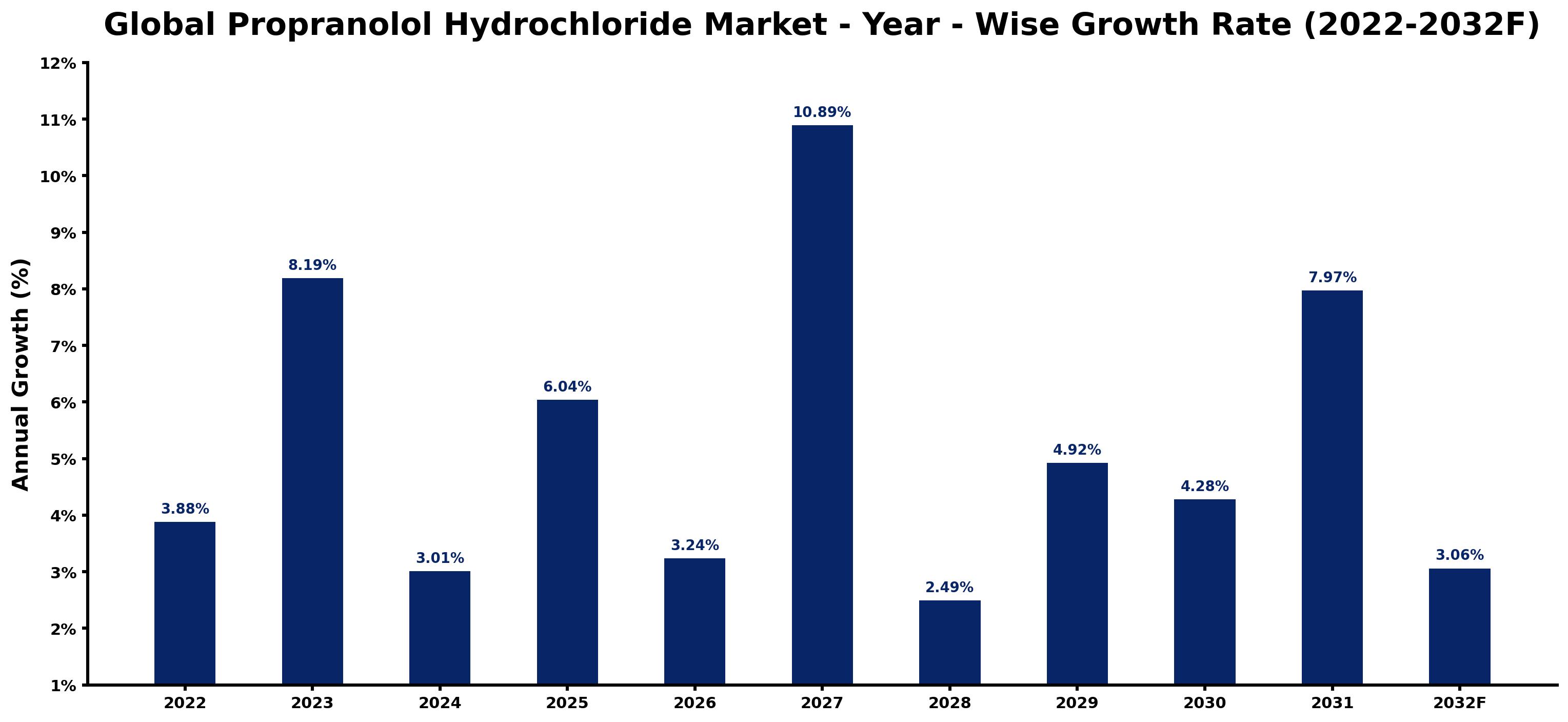 Global Propranolol Hydrochloride Market Year-wise Growth Rate and Key Drivers