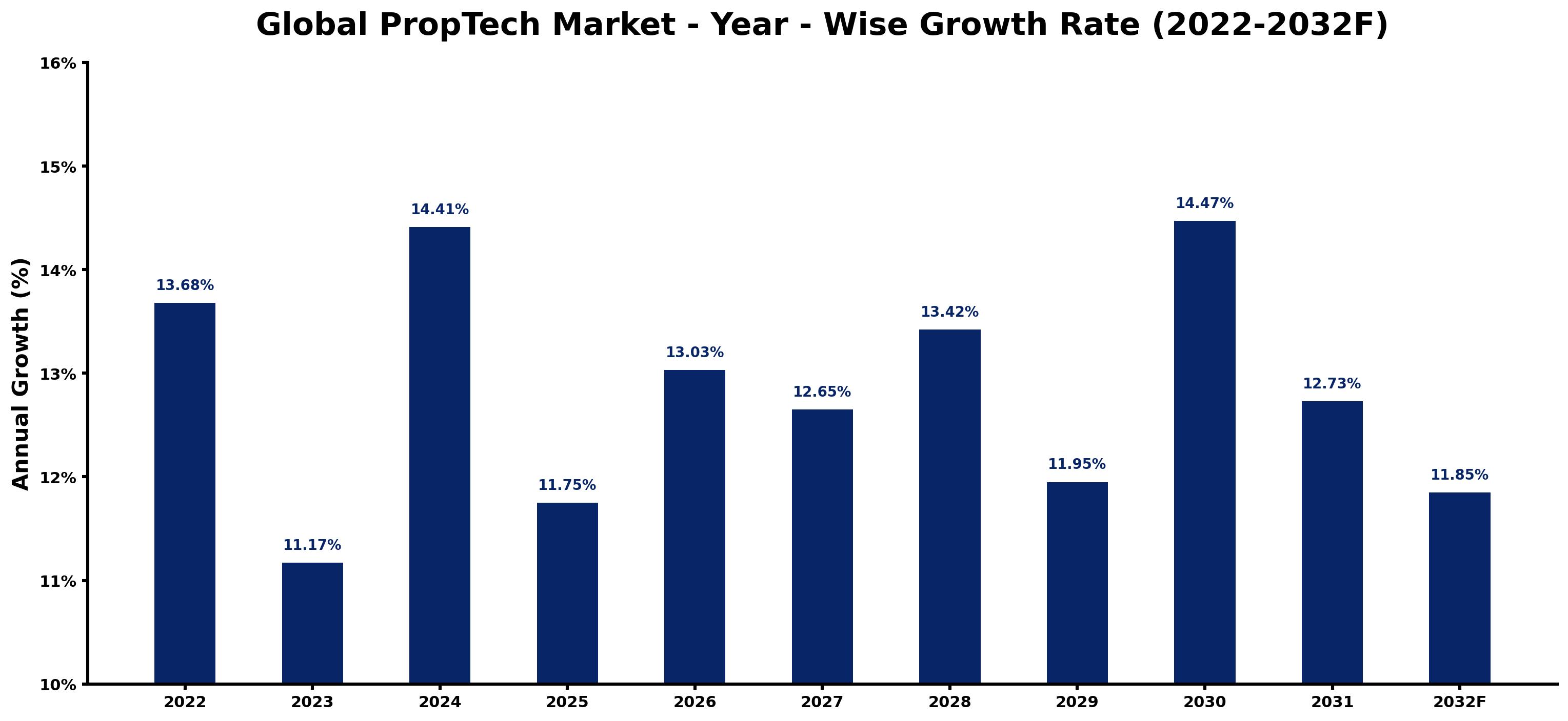Global PropTech Market Year-wise Growth Rate and Key Drivers
