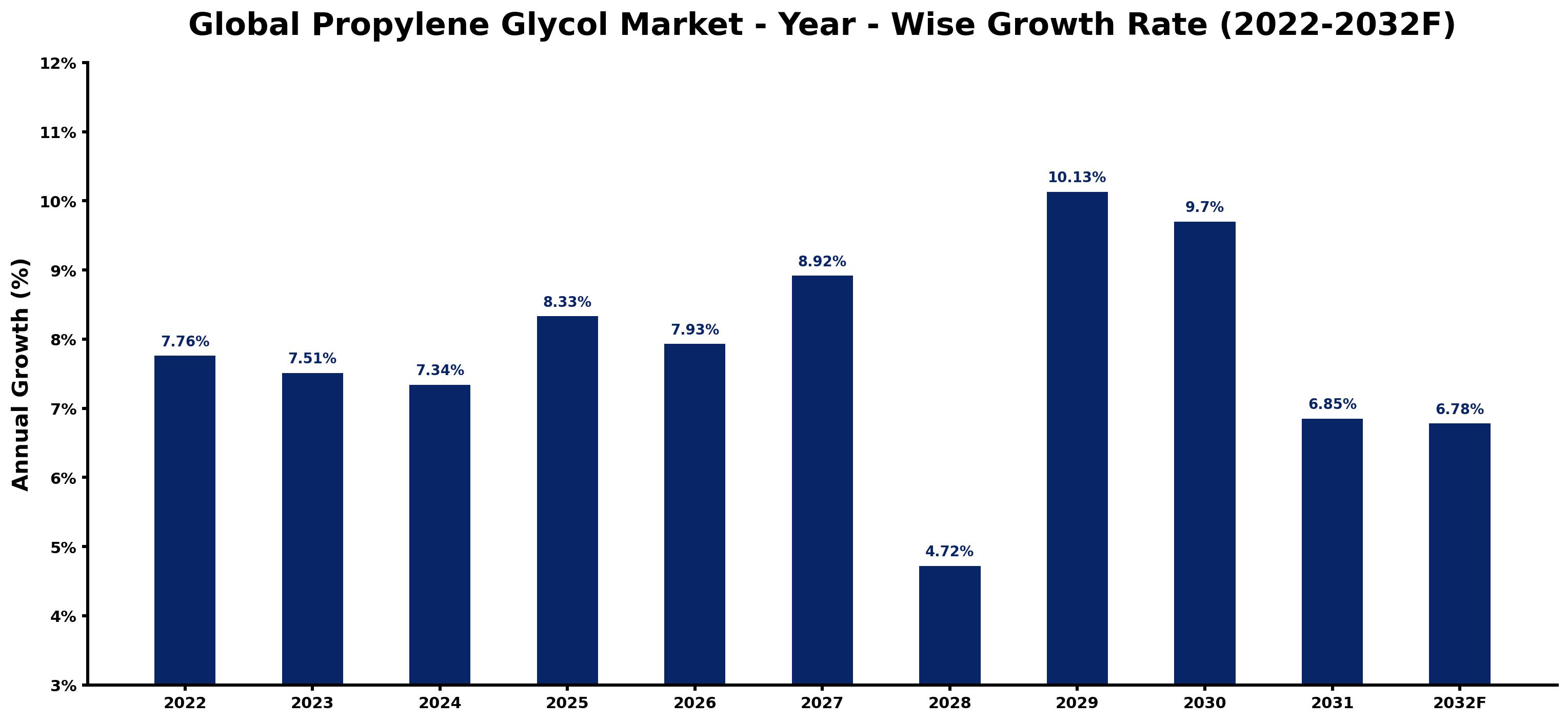 Global Propylene Glycol Market Year-wise Growth Rate and Key Drivers