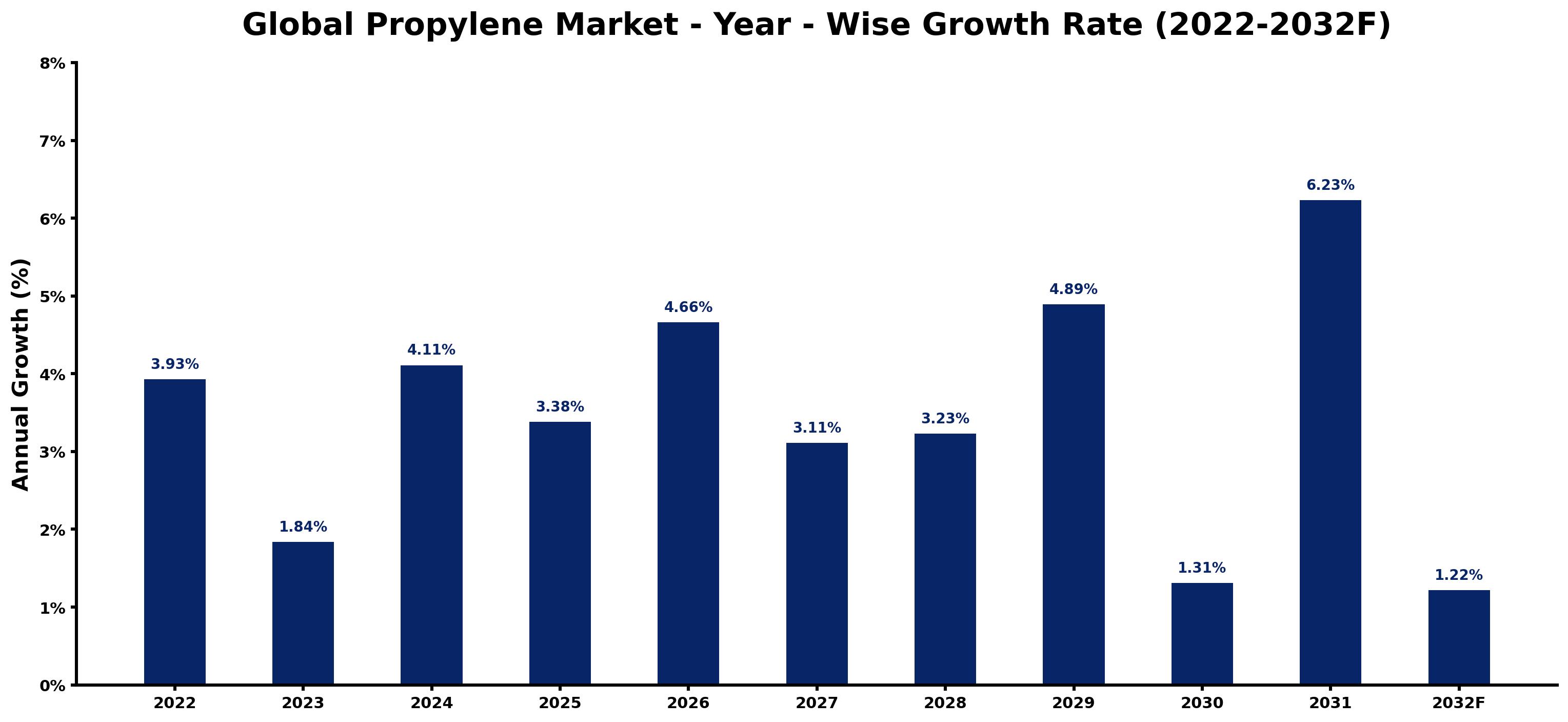 Global Propylene Market Year-wise Growth Rate and Key Drivers