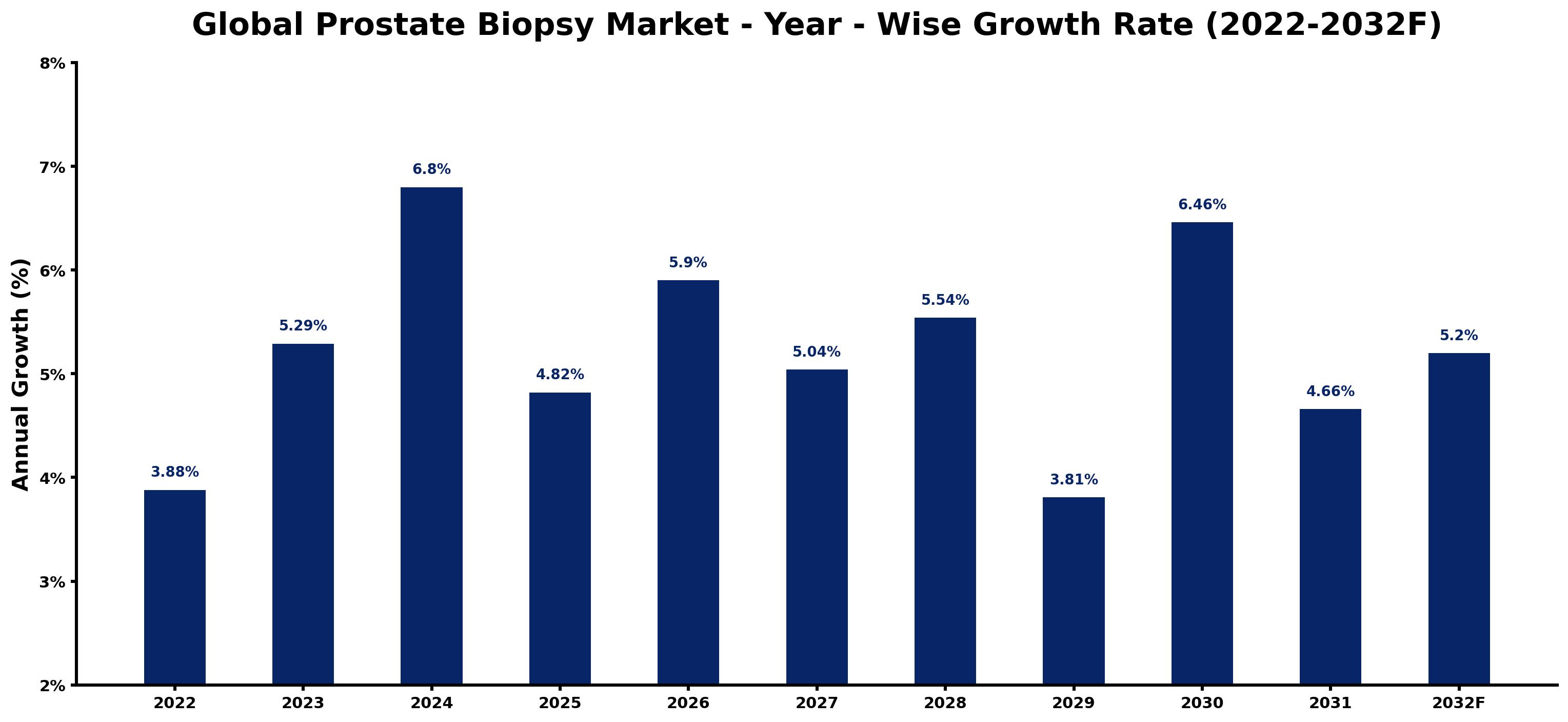 Global Prostate Biopsy Market Year-wise Growth Rate and Key Drivers