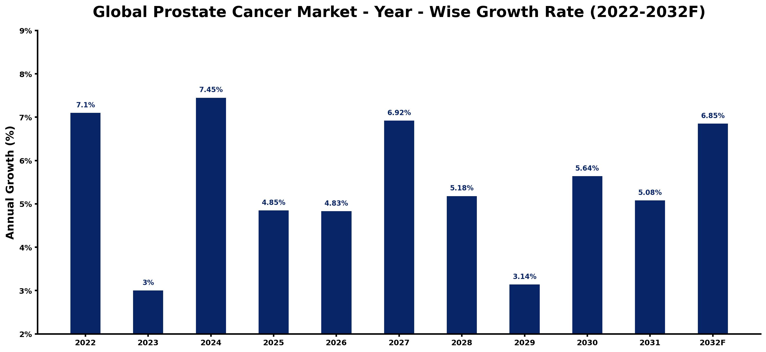 Global Prostate Cancer Market Year-wise Growth Rate and Key Drivers