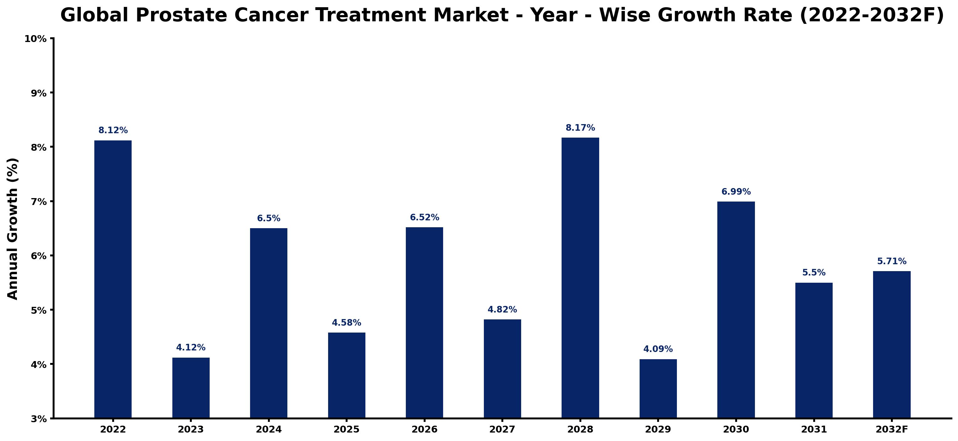 Global Prostate Cancer Treatment Market Year-wise Growth Rate and Key Drivers