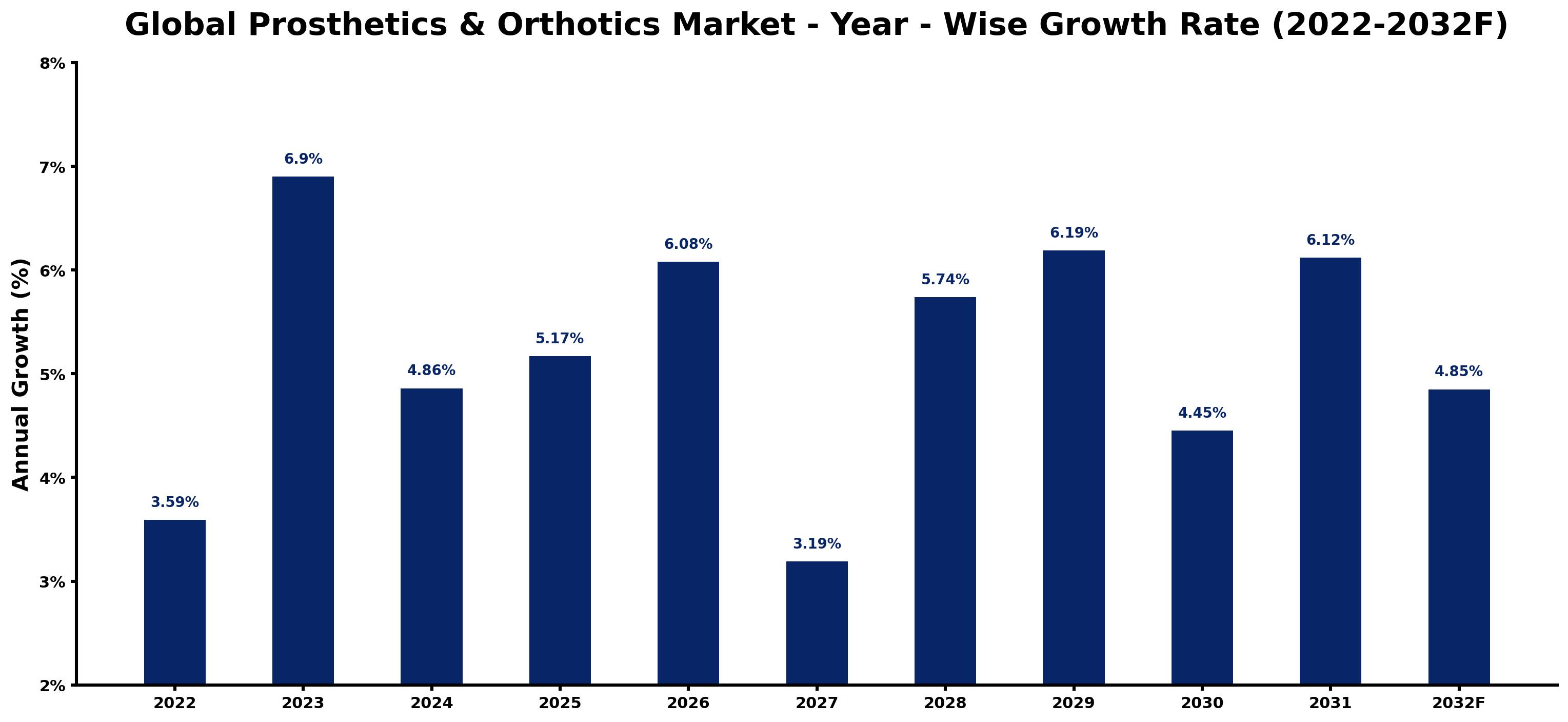 Global Prosthetics & Orthotics Market Year-wise Growth Rate and Key Drivers