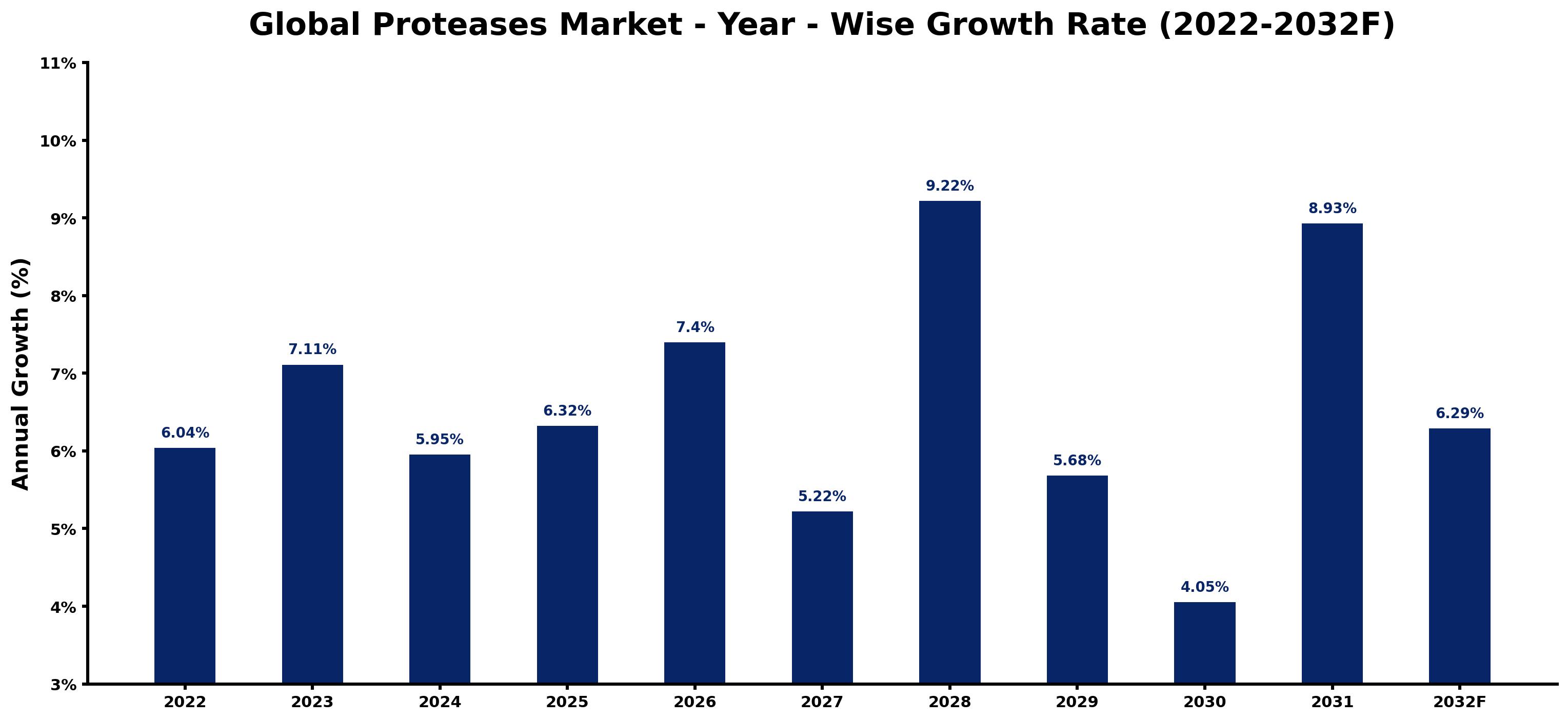 Global Proteases Market Year-wise Growth Rate and Key Drivers