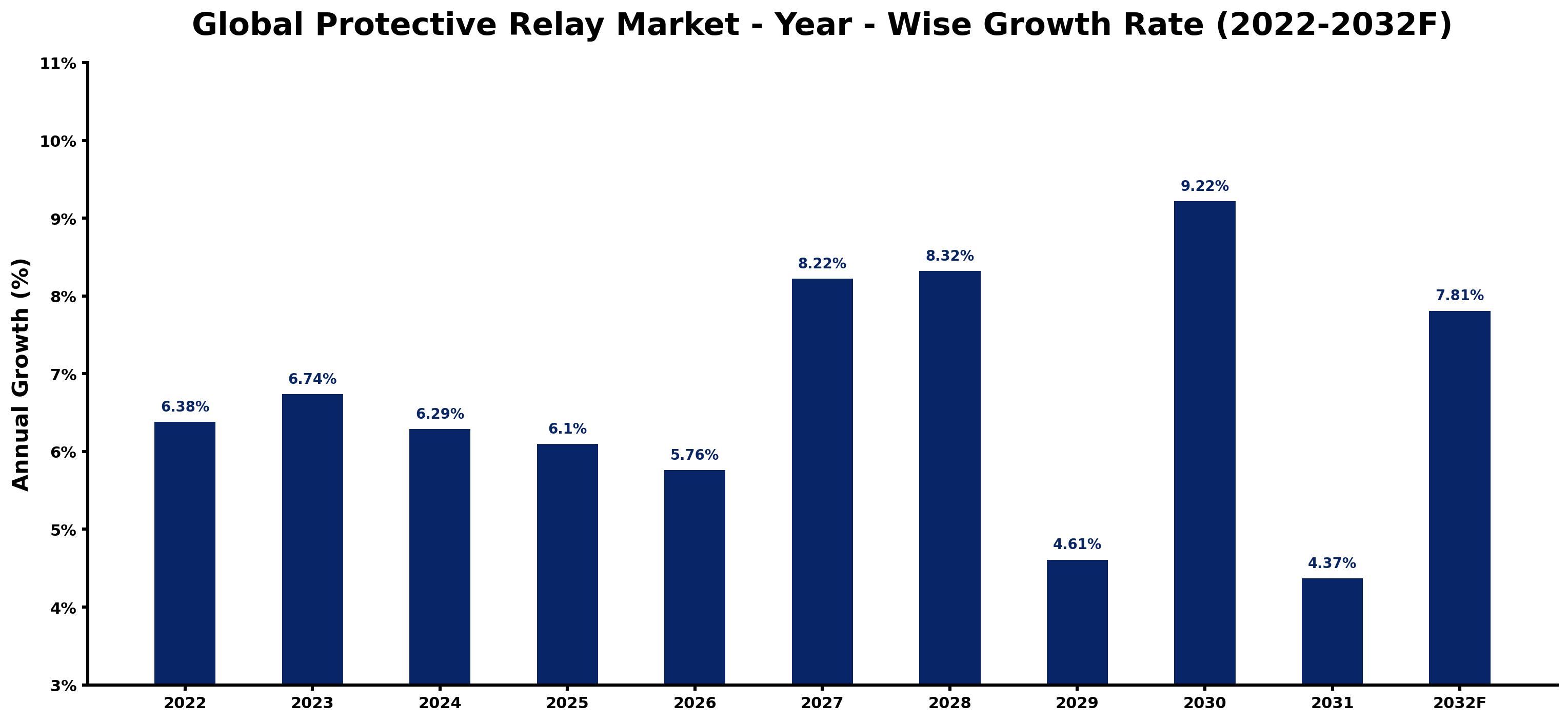 Global Protective Relay Market Year-wise Growth Rate and Key Drivers