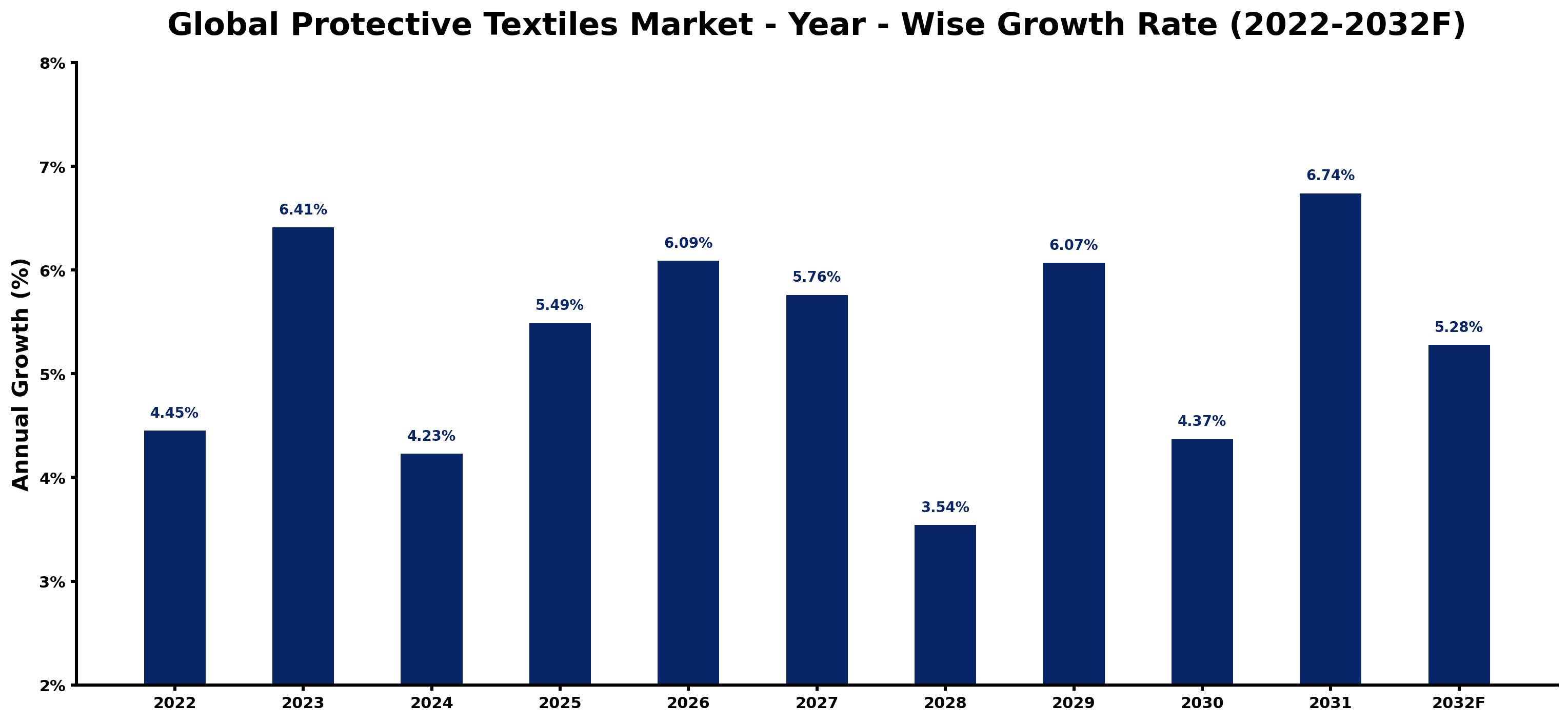 Global Protective Textiles Market Year-wise Growth Rate and Key Drivers
