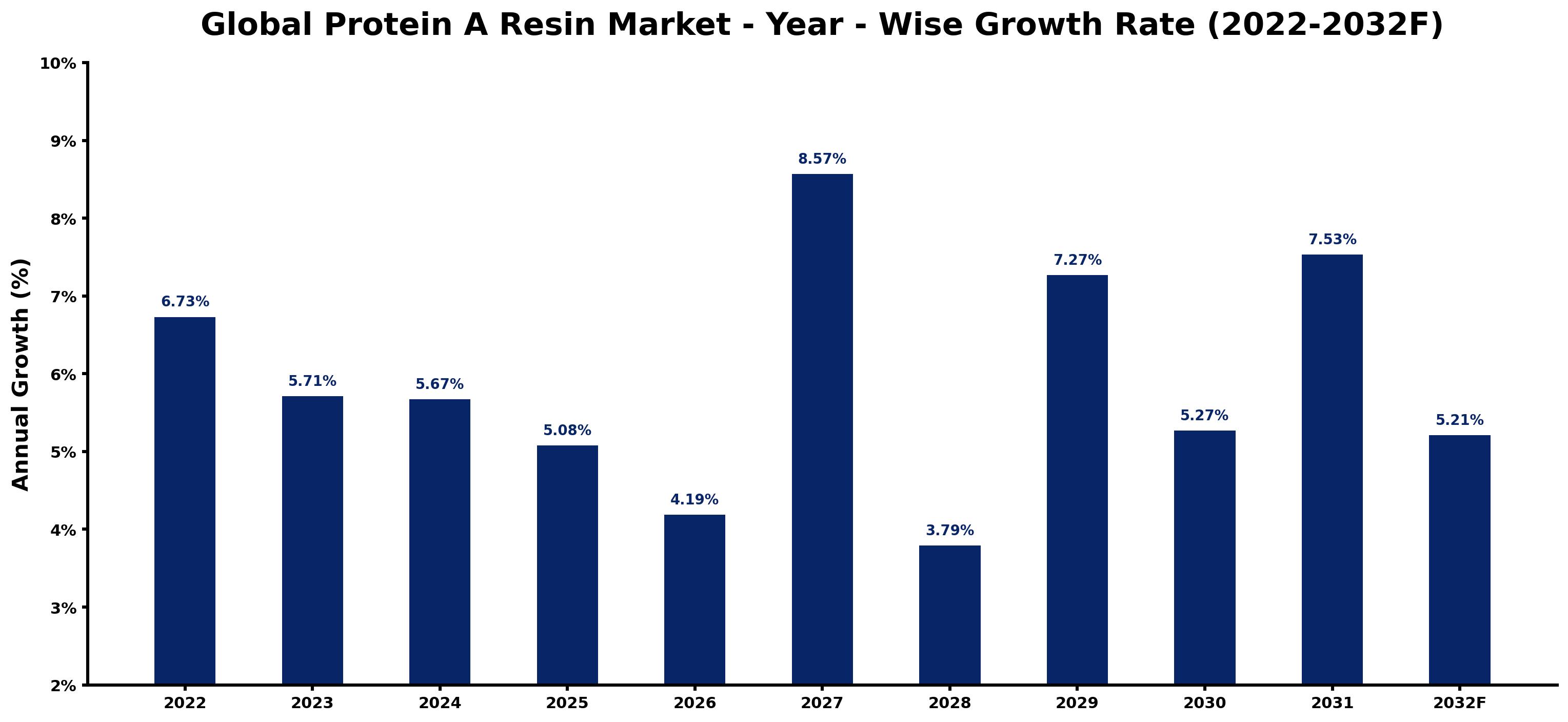 Global Protein A Resin Market Year-wise Growth Rate and Key Drivers