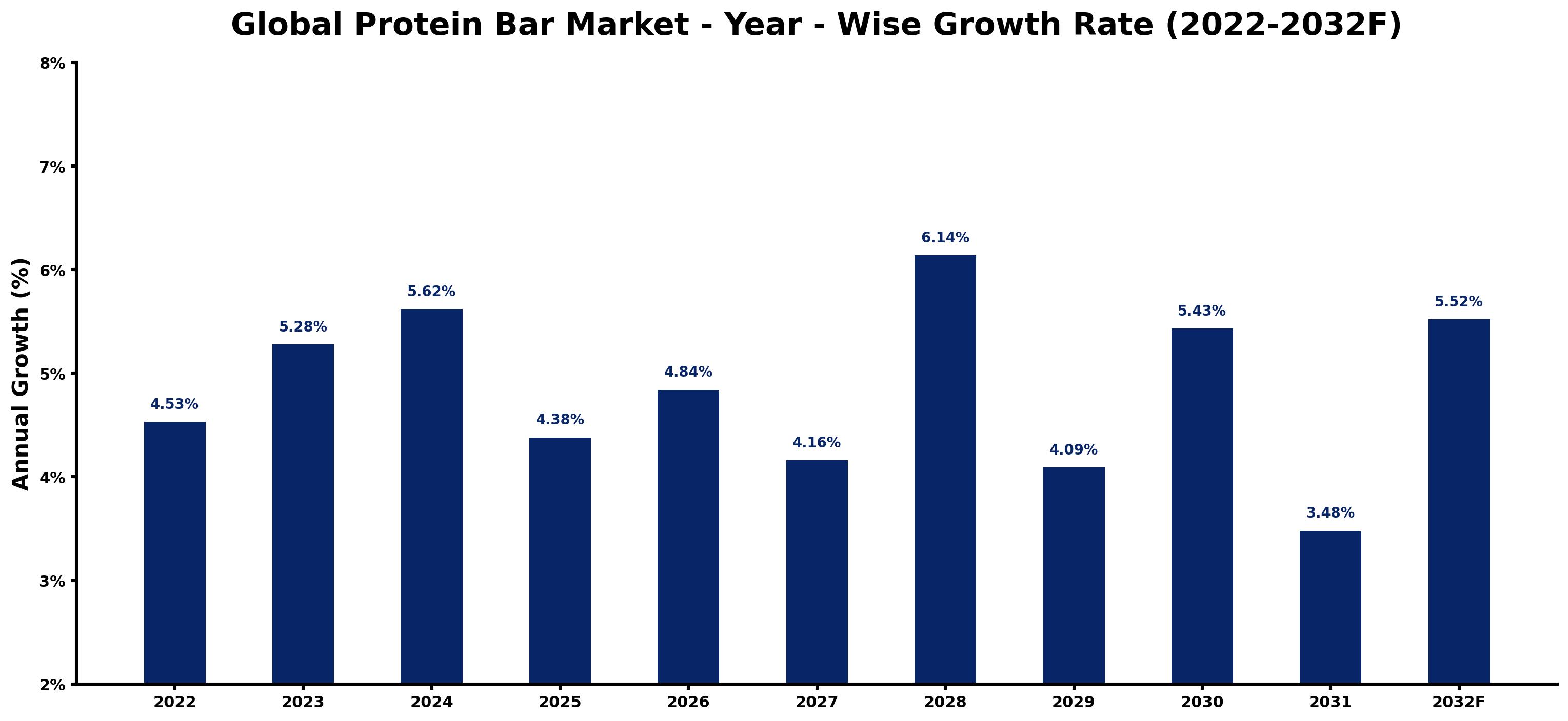 Global Protein Bar Market Year-wise Growth Rate and Key Drivers
