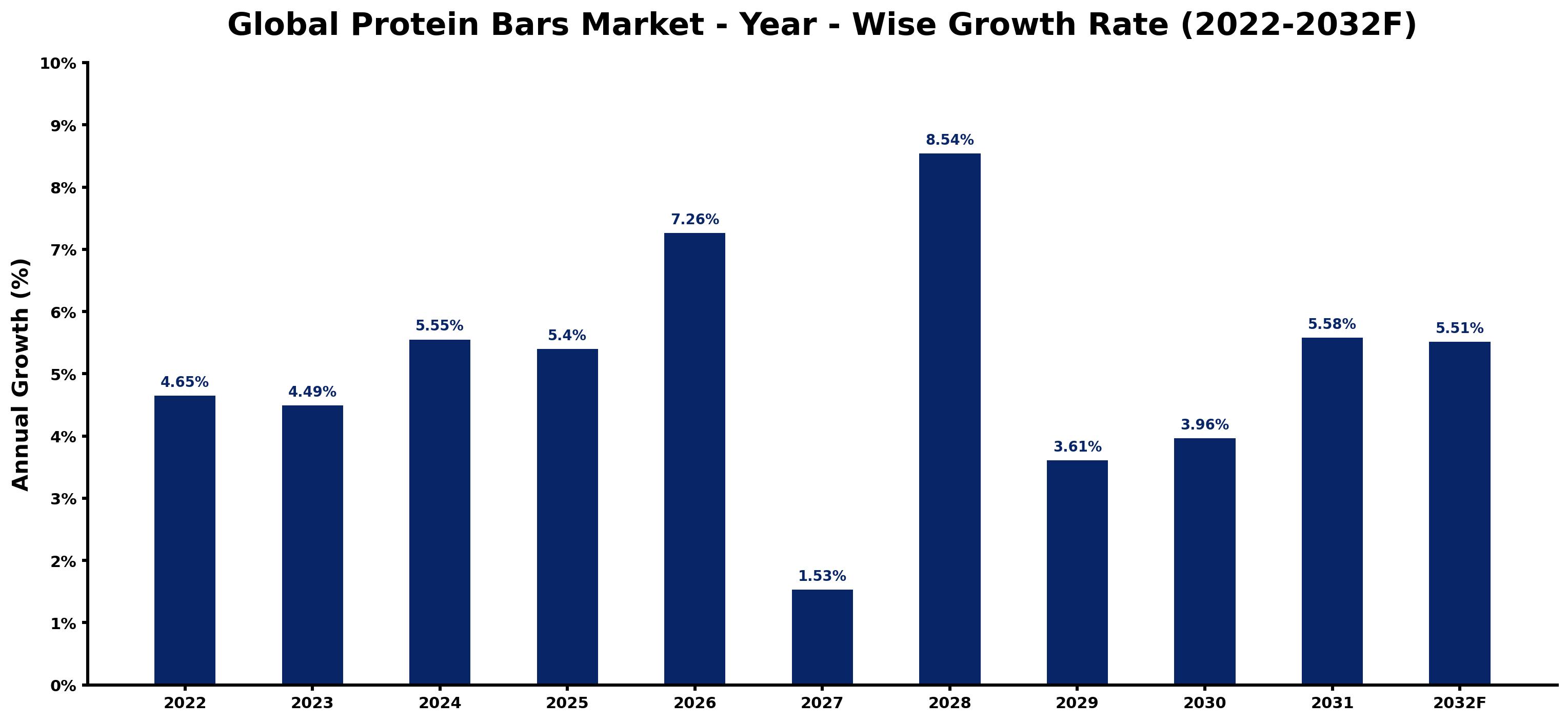 Global Protein Bars Market Year-wise Growth Rate and Key Drivers