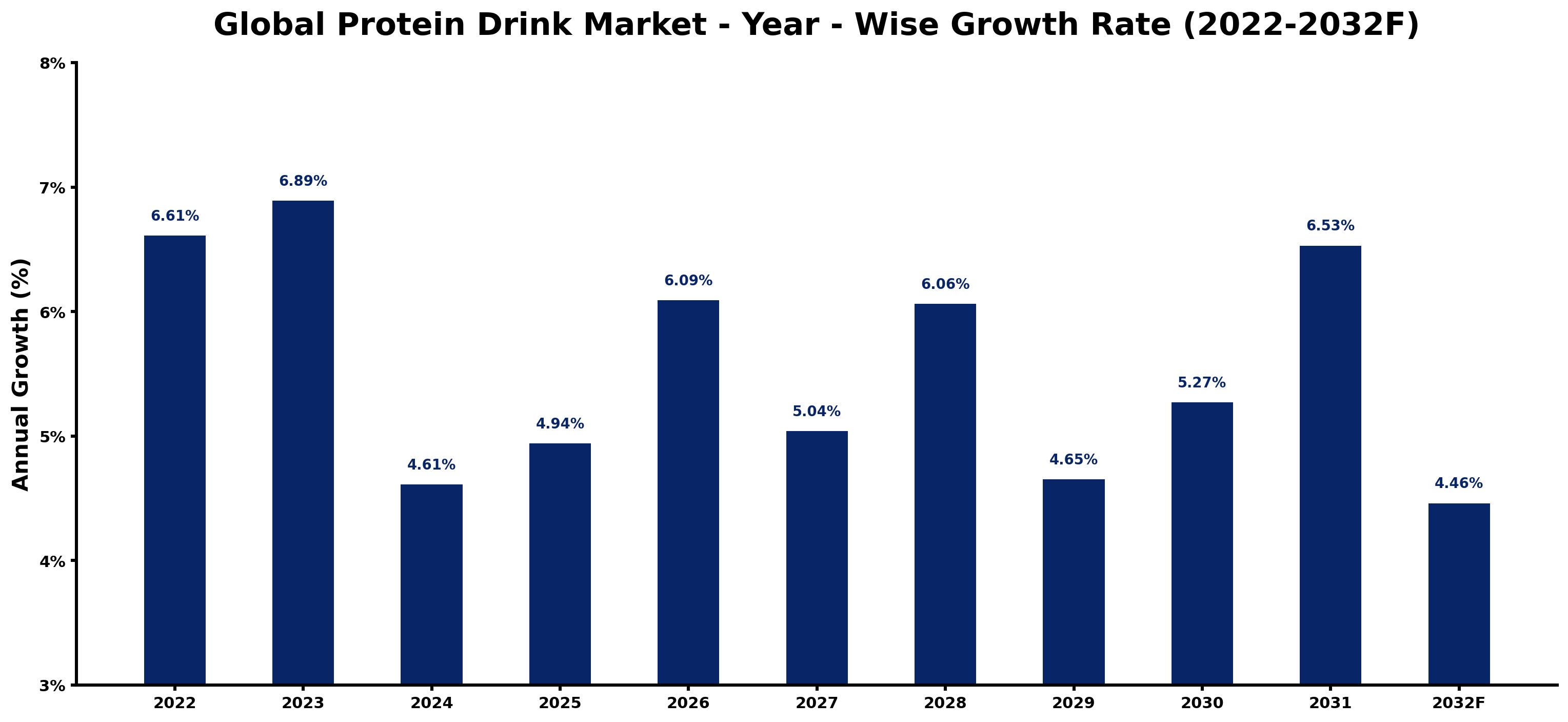 Global Protein Drink Market Year-wise Growth Rate and Key Drivers