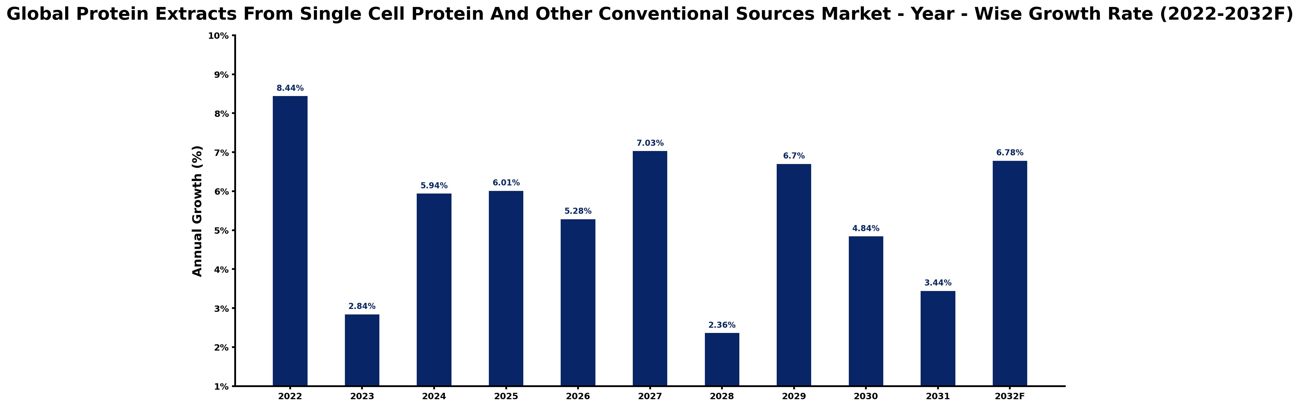Global Protein Extracts From Single Cell Protein And Other Conventional Sources Market Year-wise Growth Rate and Key Drivers