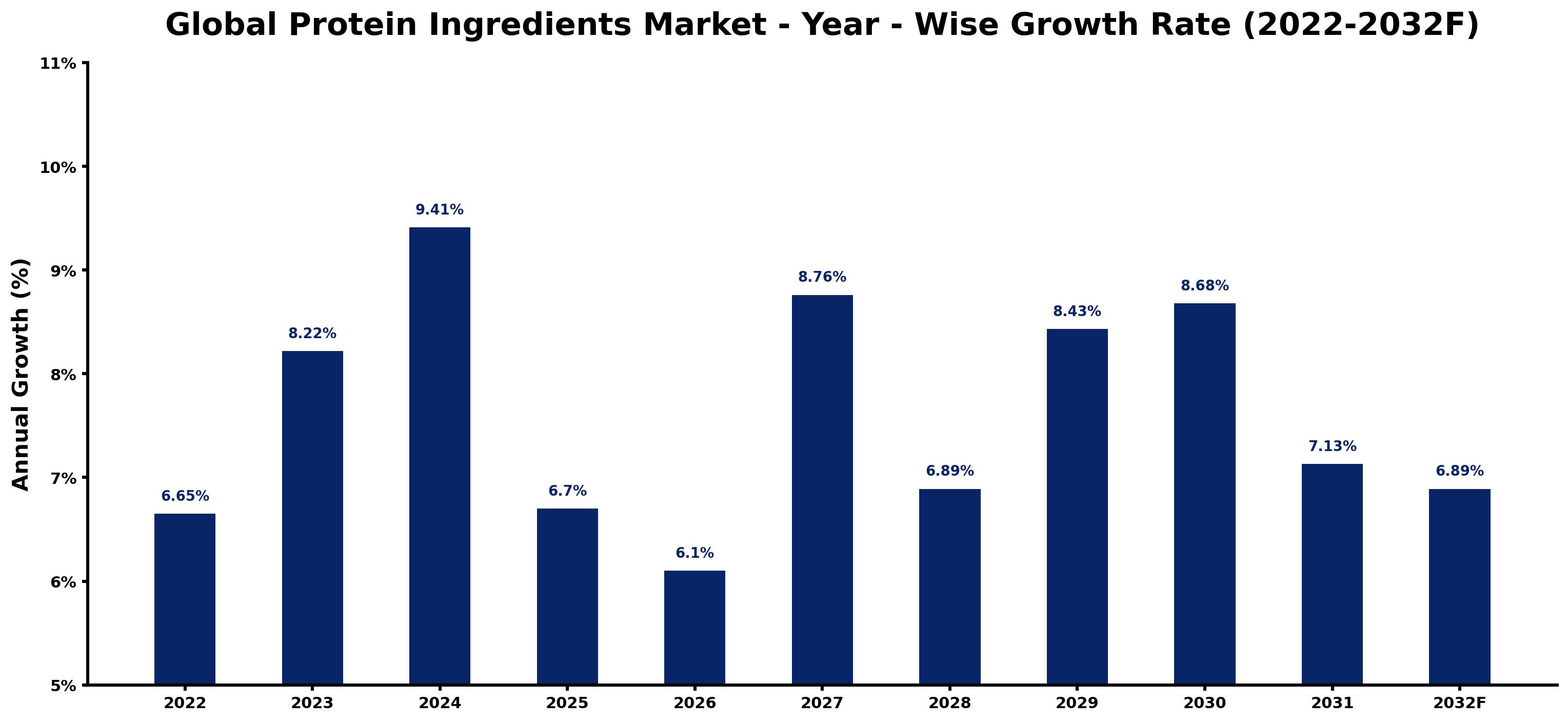 Global Protein Ingredients Market Year-wise Growth Rate and Key Drivers