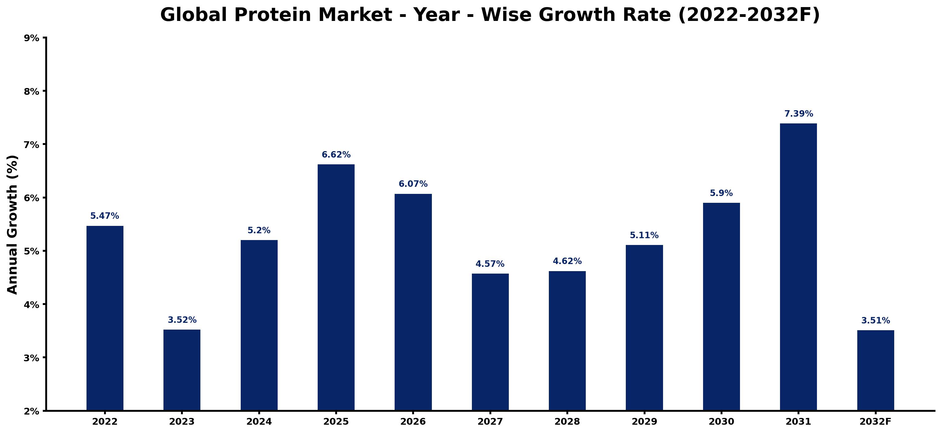 Global Protein Market Year-wise Growth Rate and Key Drivers