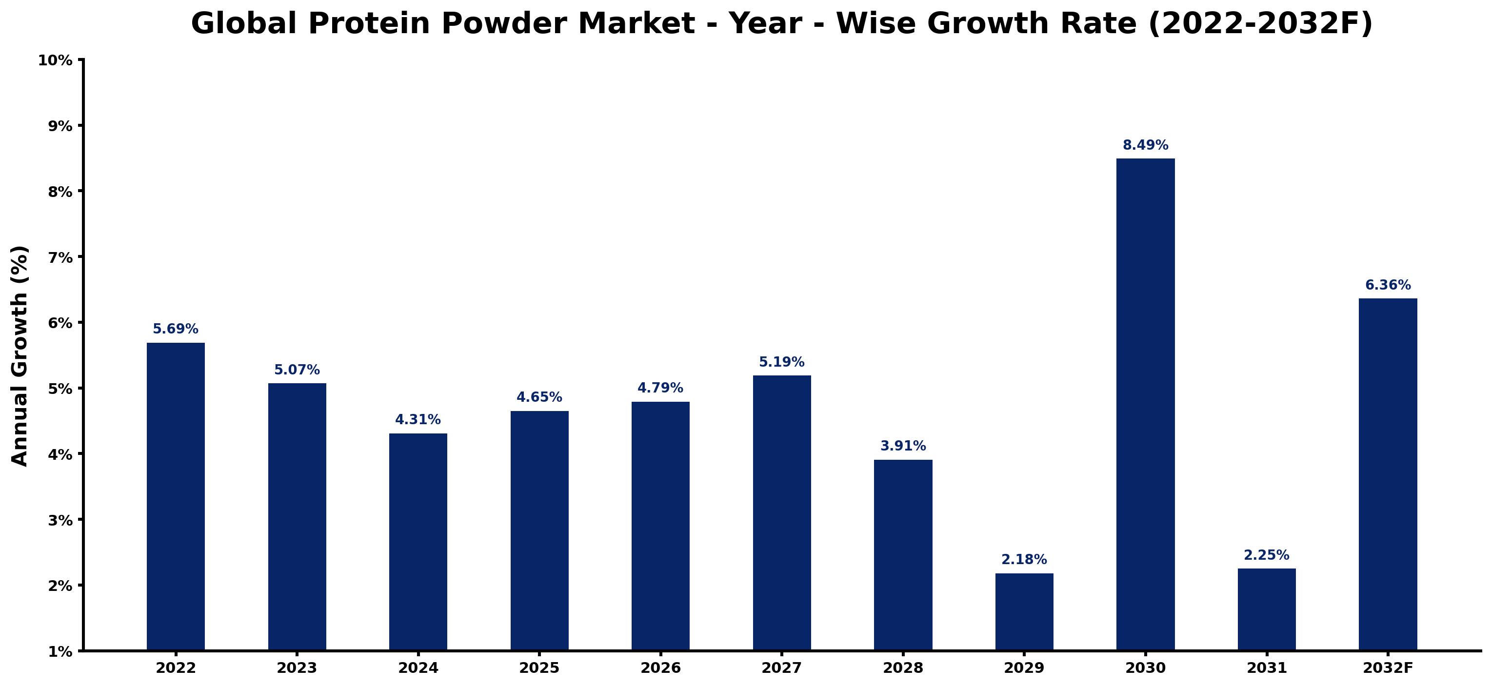 Global Protein Powder Market Year-wise Growth Rate and Key Drivers