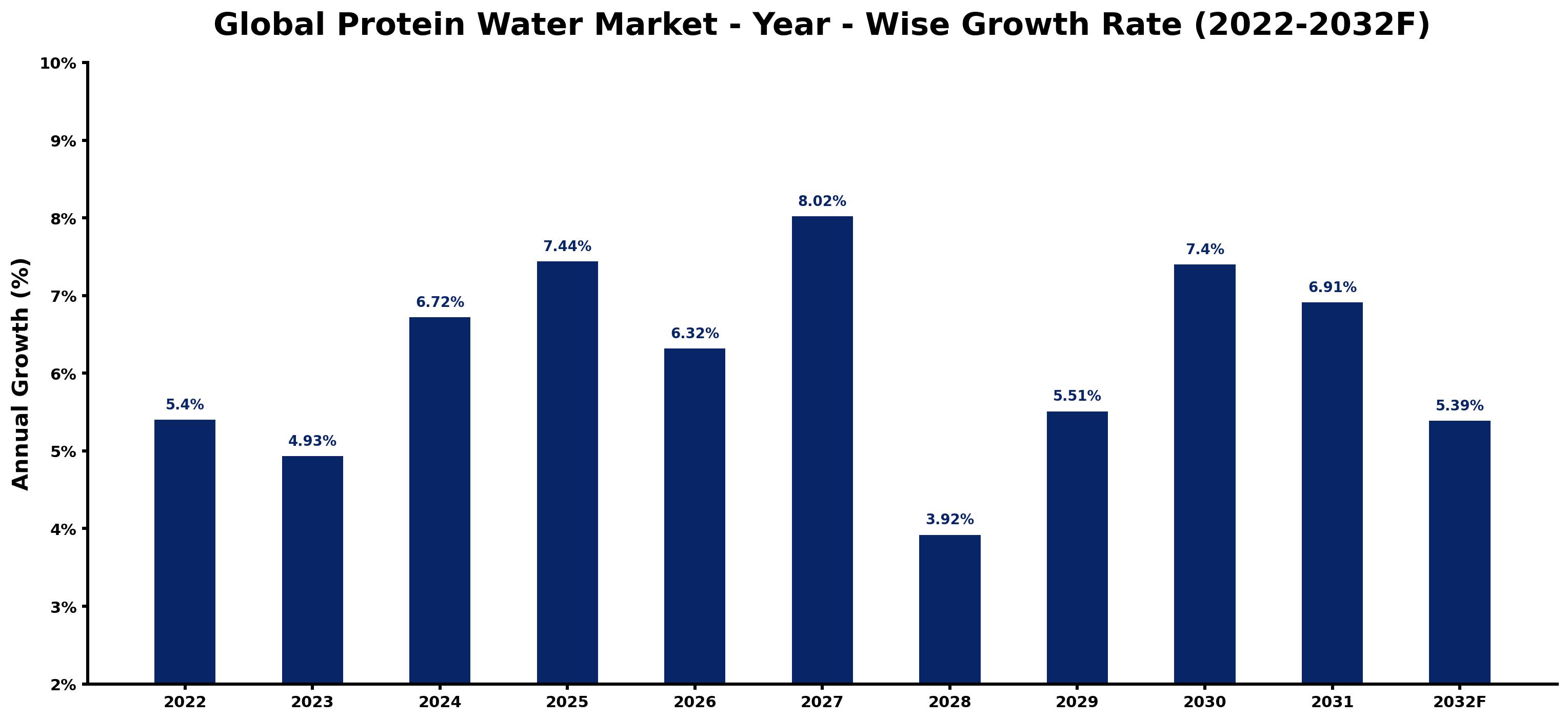 Global Protein Water Market Year-wise Growth Rate and Key Drivers