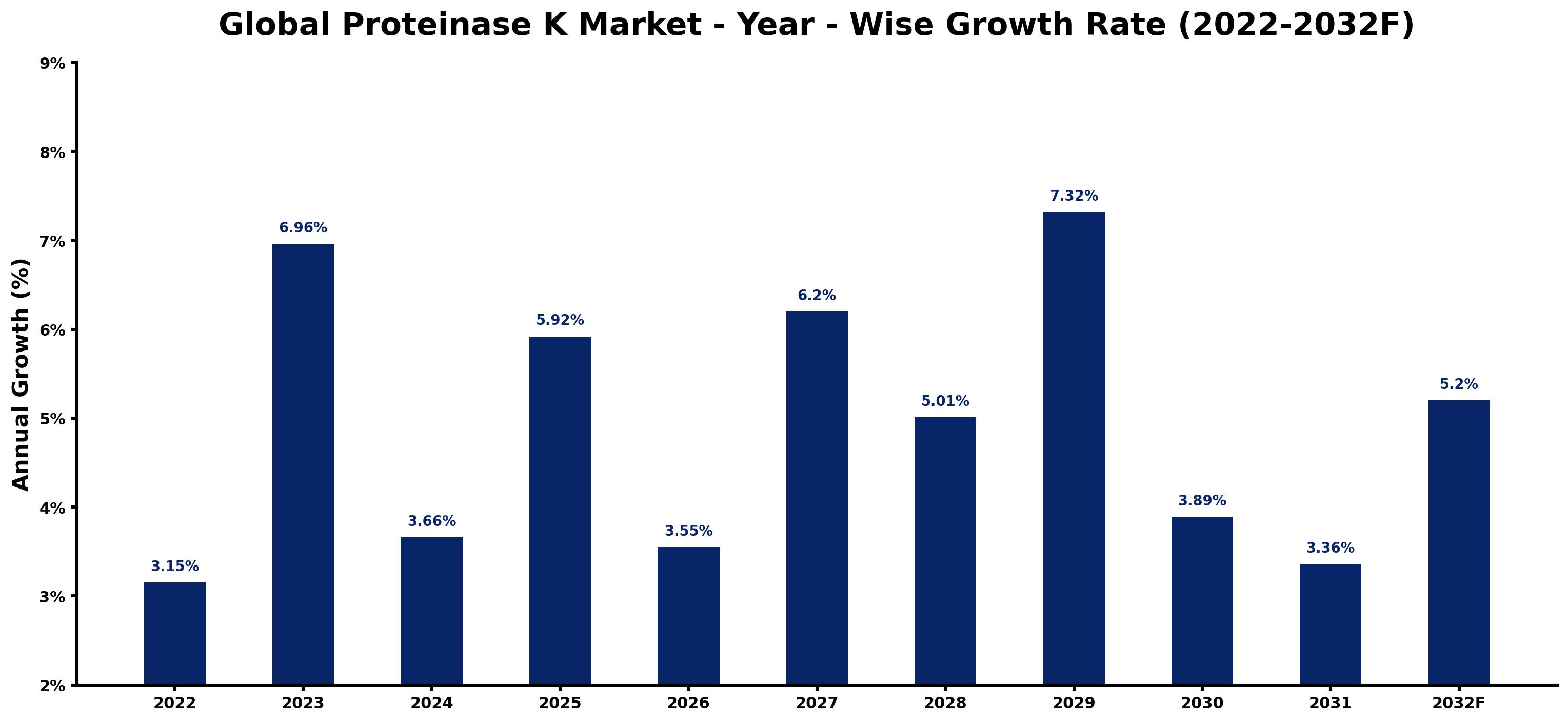 Global Proteinase K Market Year-wise Growth Rate and Key Drivers