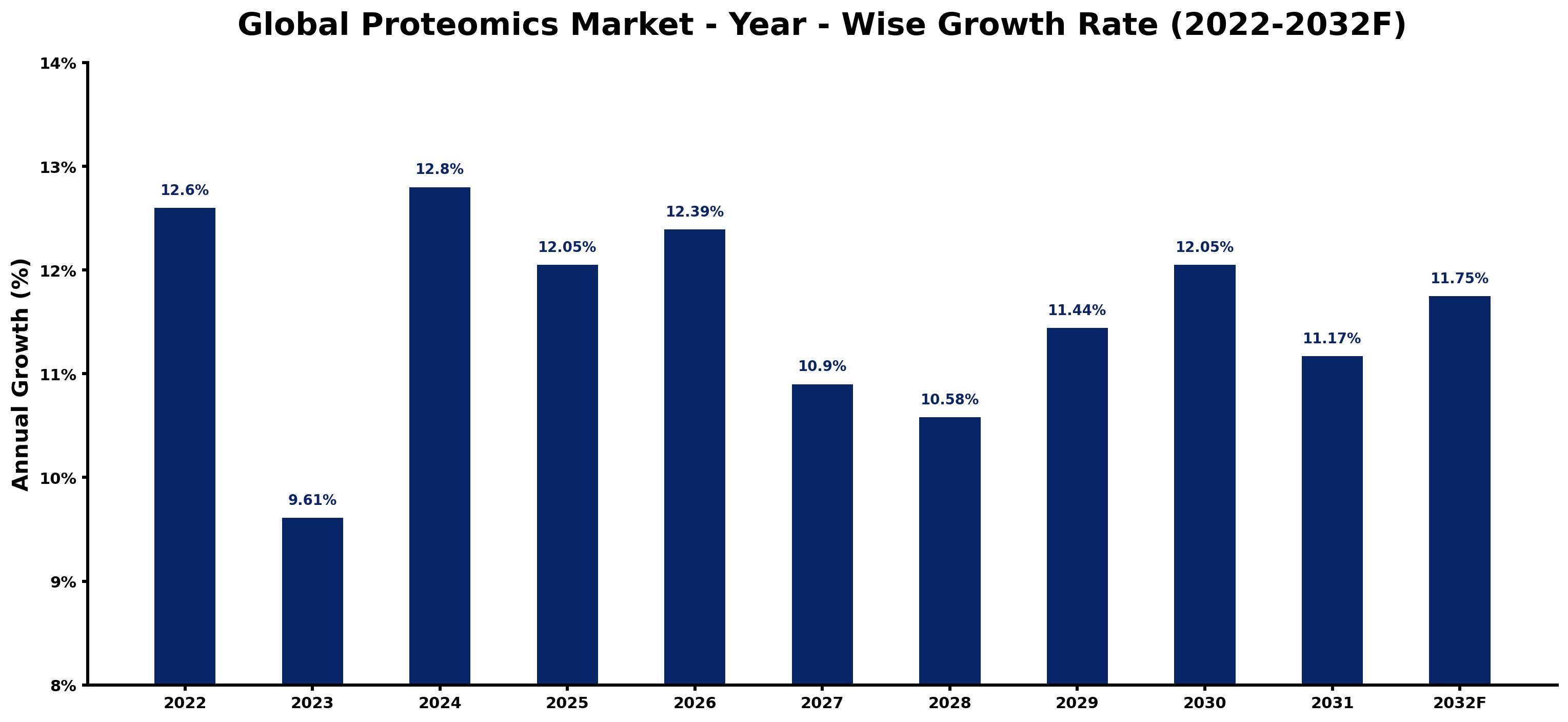 Global Proteomics Market Year-wise Growth Rate and Key Drivers