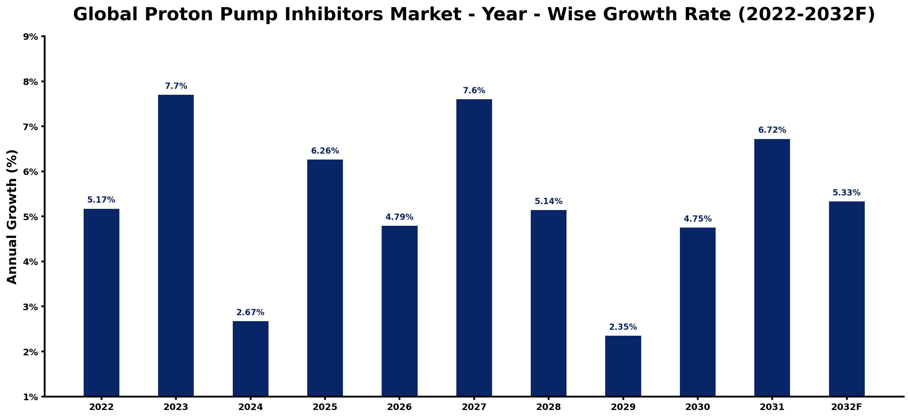 Global Proton Pump Inhibitors Market Year-wise Growth Rate and Key Drivers