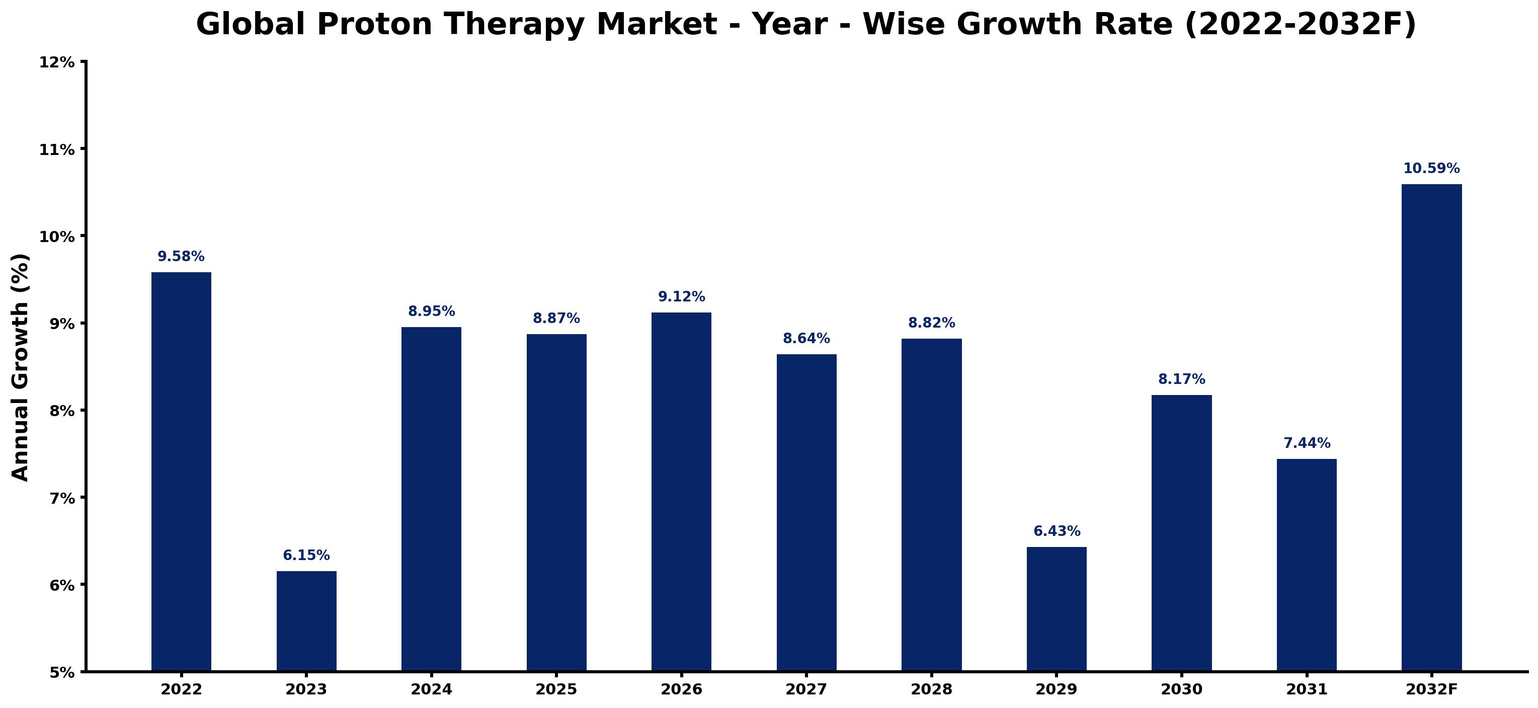 Global Proton Therapy Market Year-wise Growth Rate and Key Drivers
