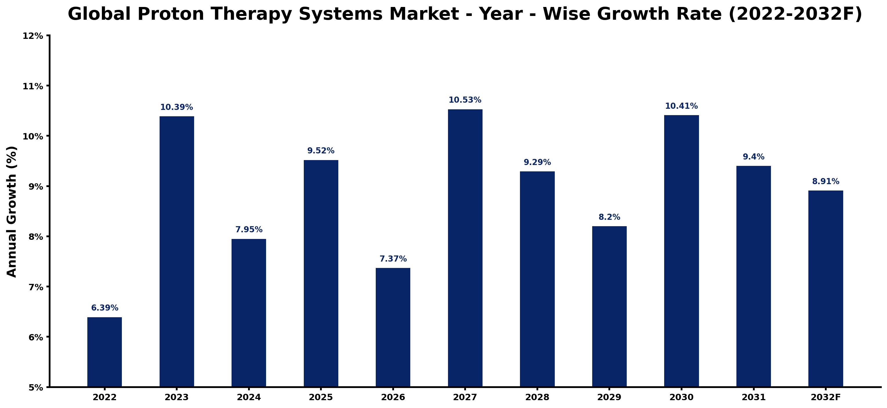 Global Proton Therapy Systems Market Year-wise Growth Rate and Key Drivers
