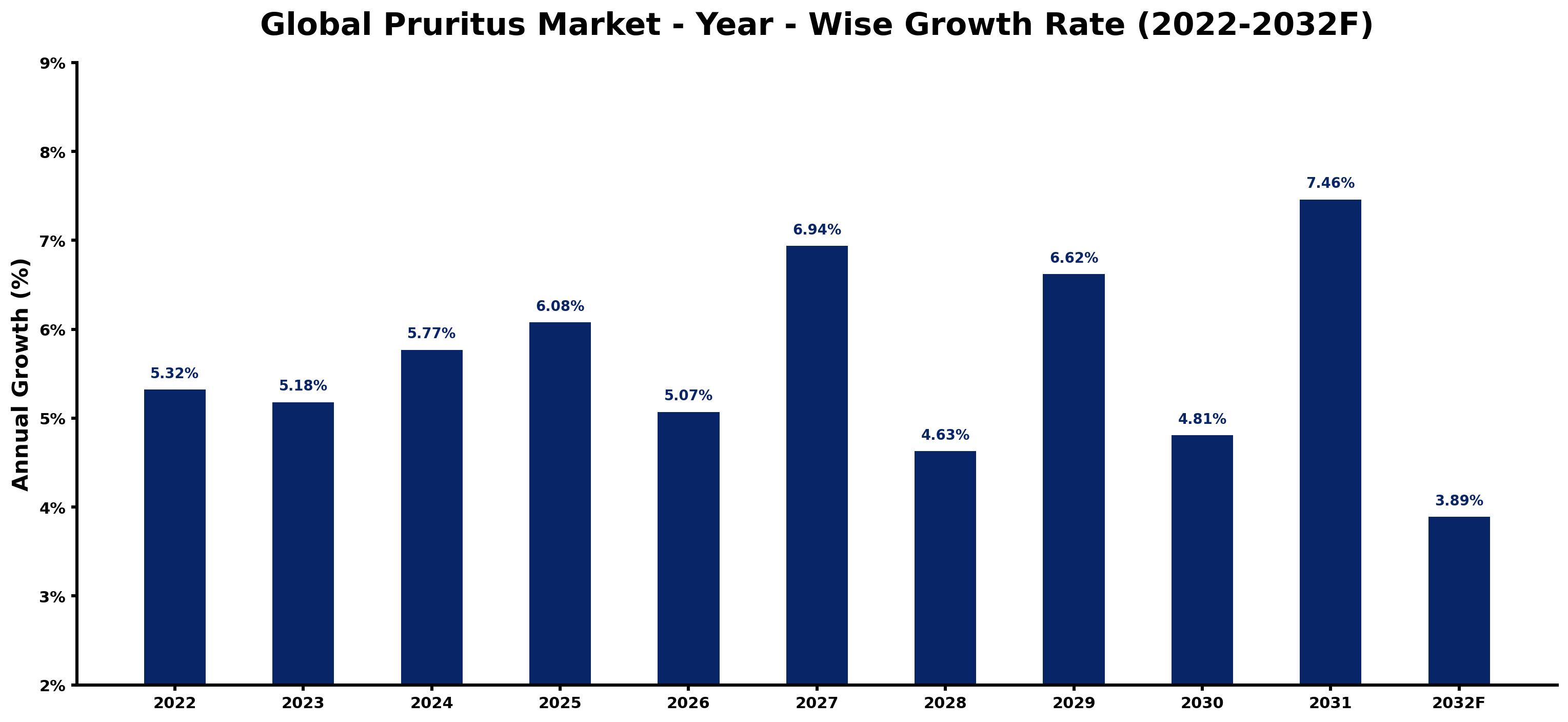 Global Pruritus Market Year-wise Growth Rate and Key Drivers