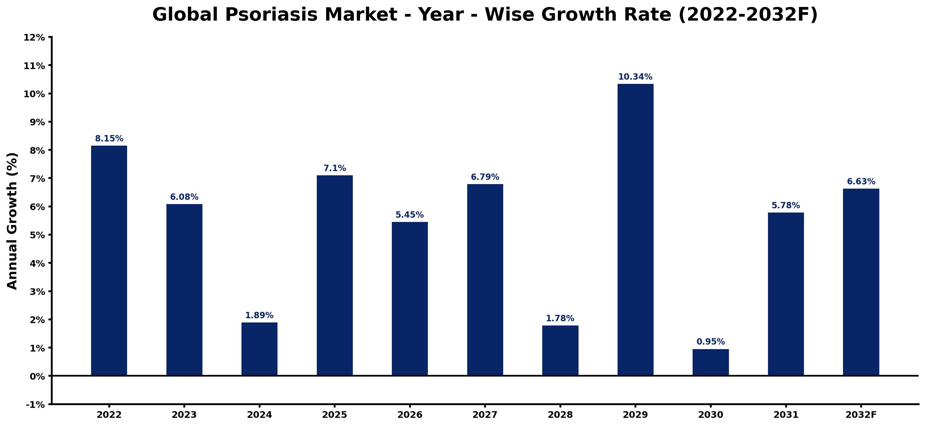 Global Psoriasis Market Year-wise Growth Rate and Key Drivers