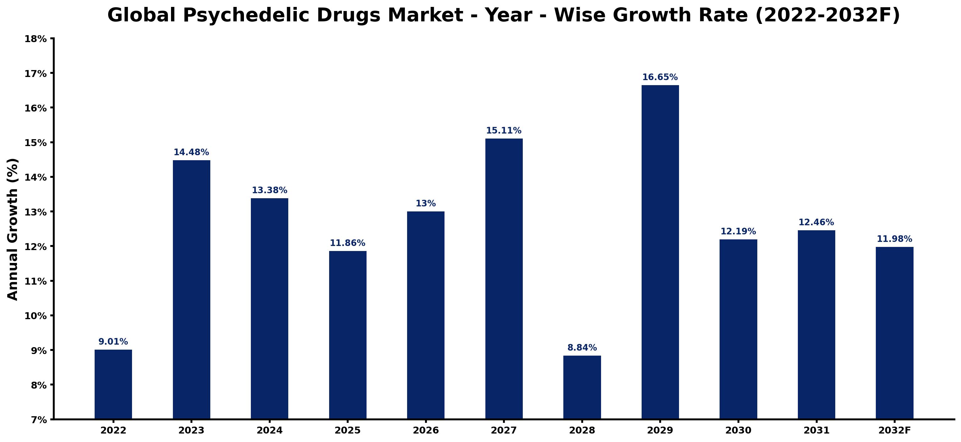 Global Psychedelic Drugs Market Year-wise Growth Rate and Key Drivers
