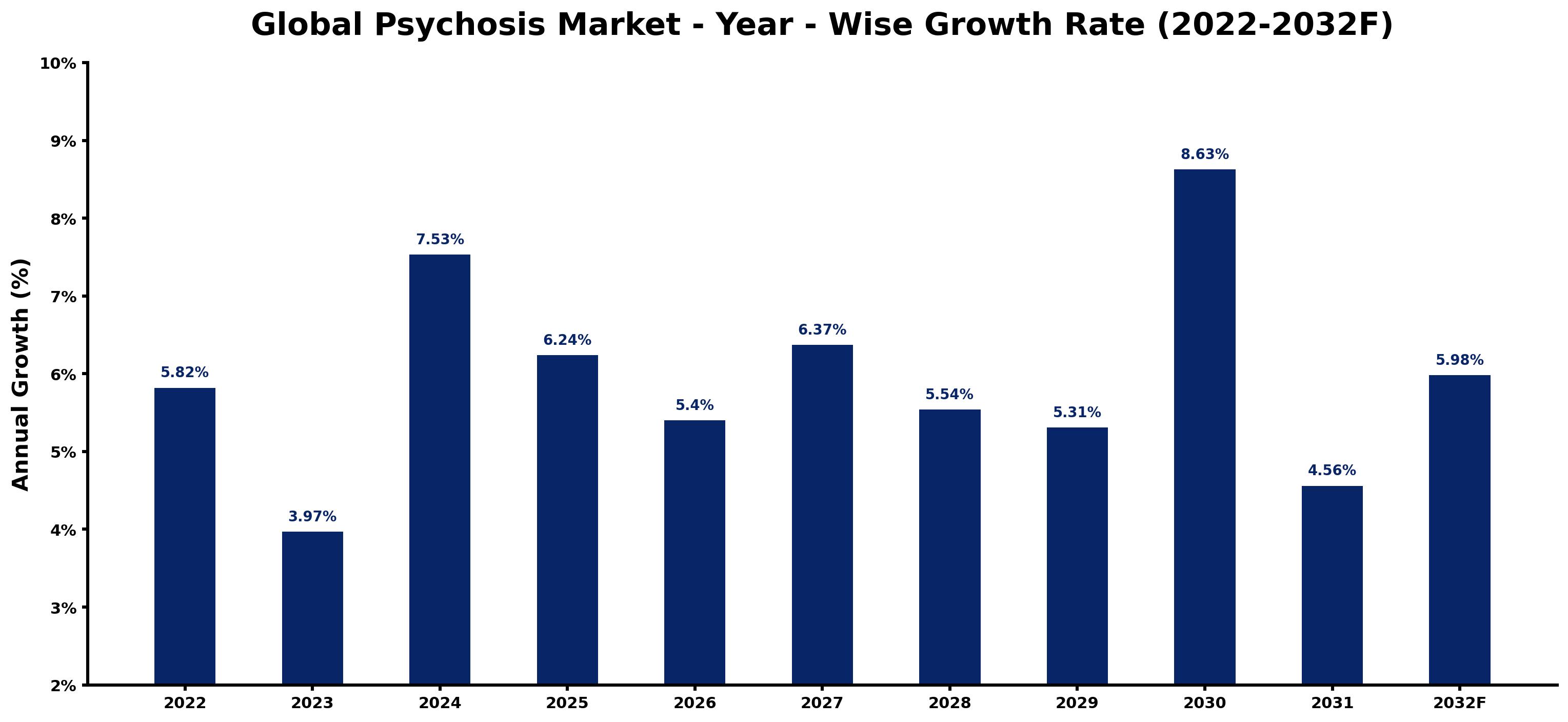 Global Psychosis Market Year-wise Growth Rate and Key Drivers