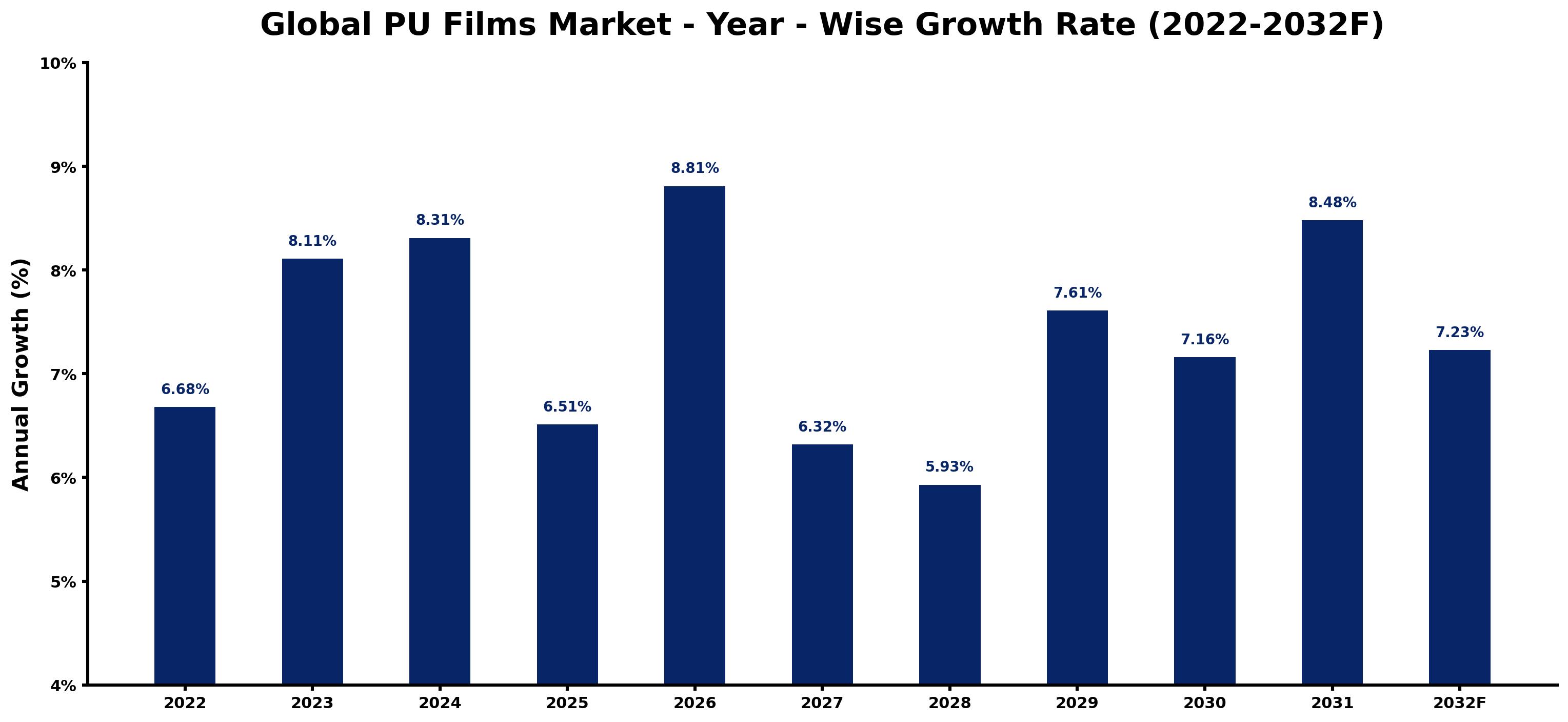 Global PU Films Market Year-wise Growth Rate and Key Drivers