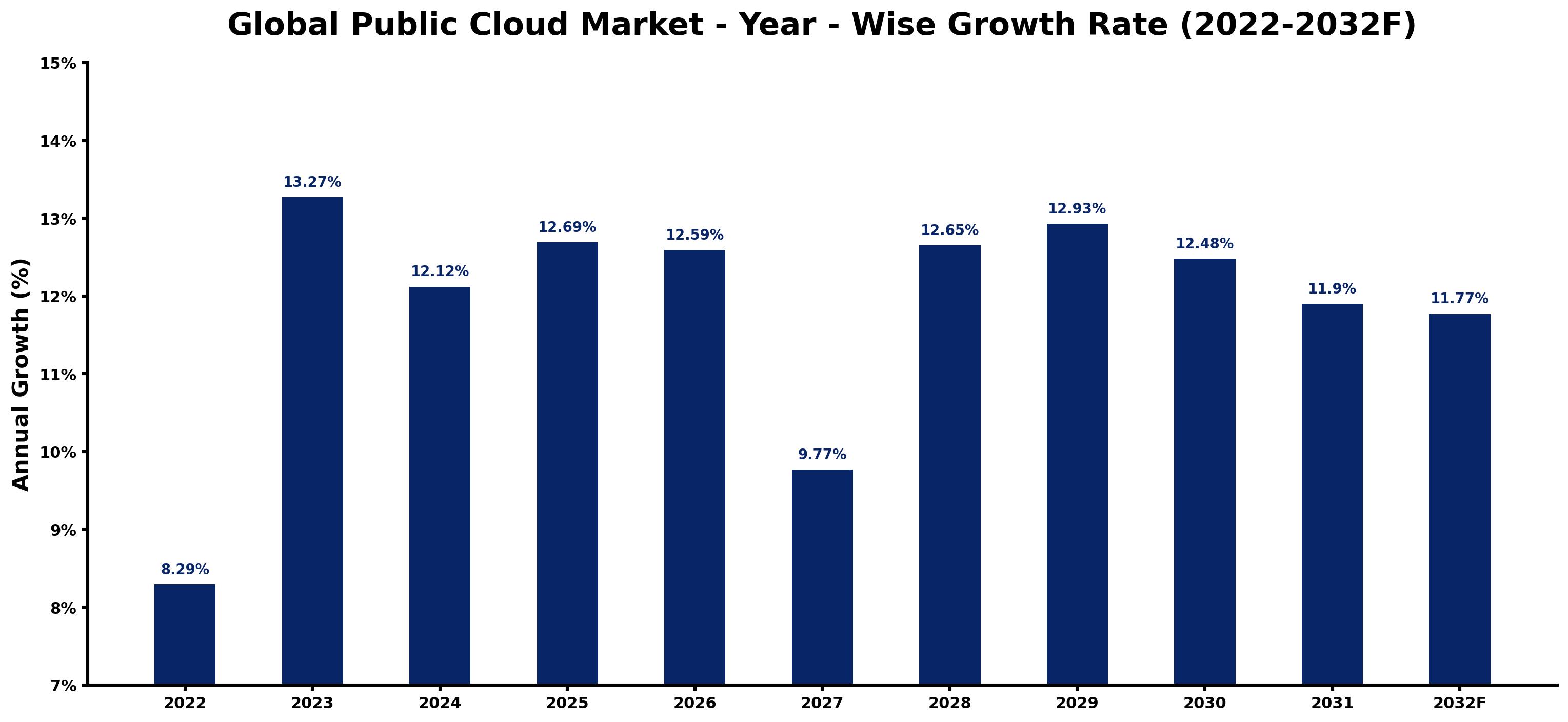 Global Public Cloud Market Year-wise Growth Rate and Key Drivers