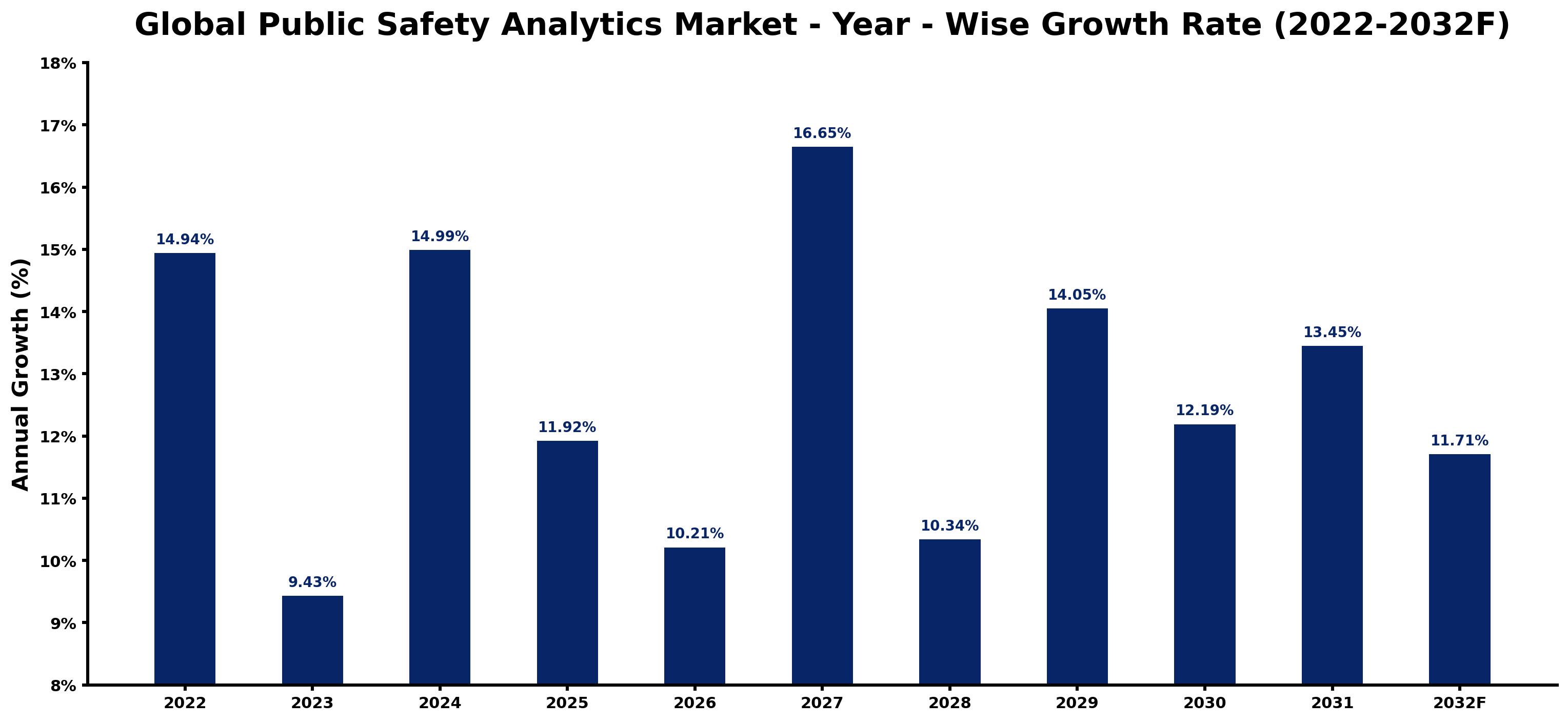Global Public Safety Analytics Market Year-wise Growth Rate and Key Drivers