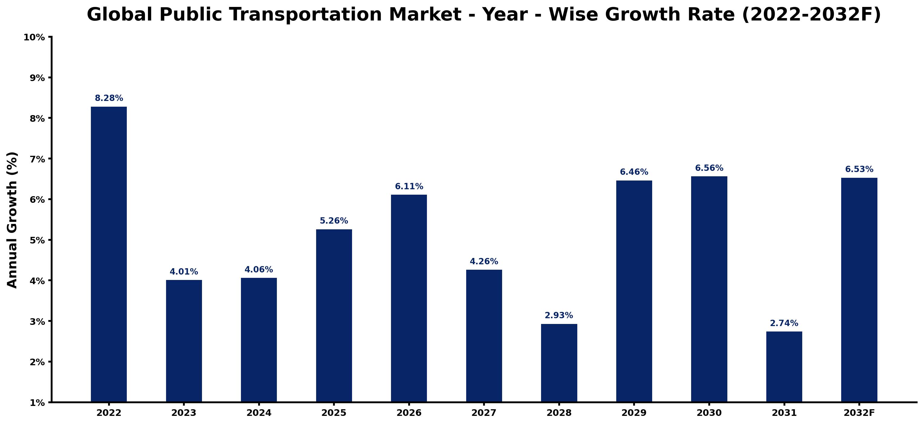 Global Public Transportation Market Year-wise Growth Rate and Key Drivers