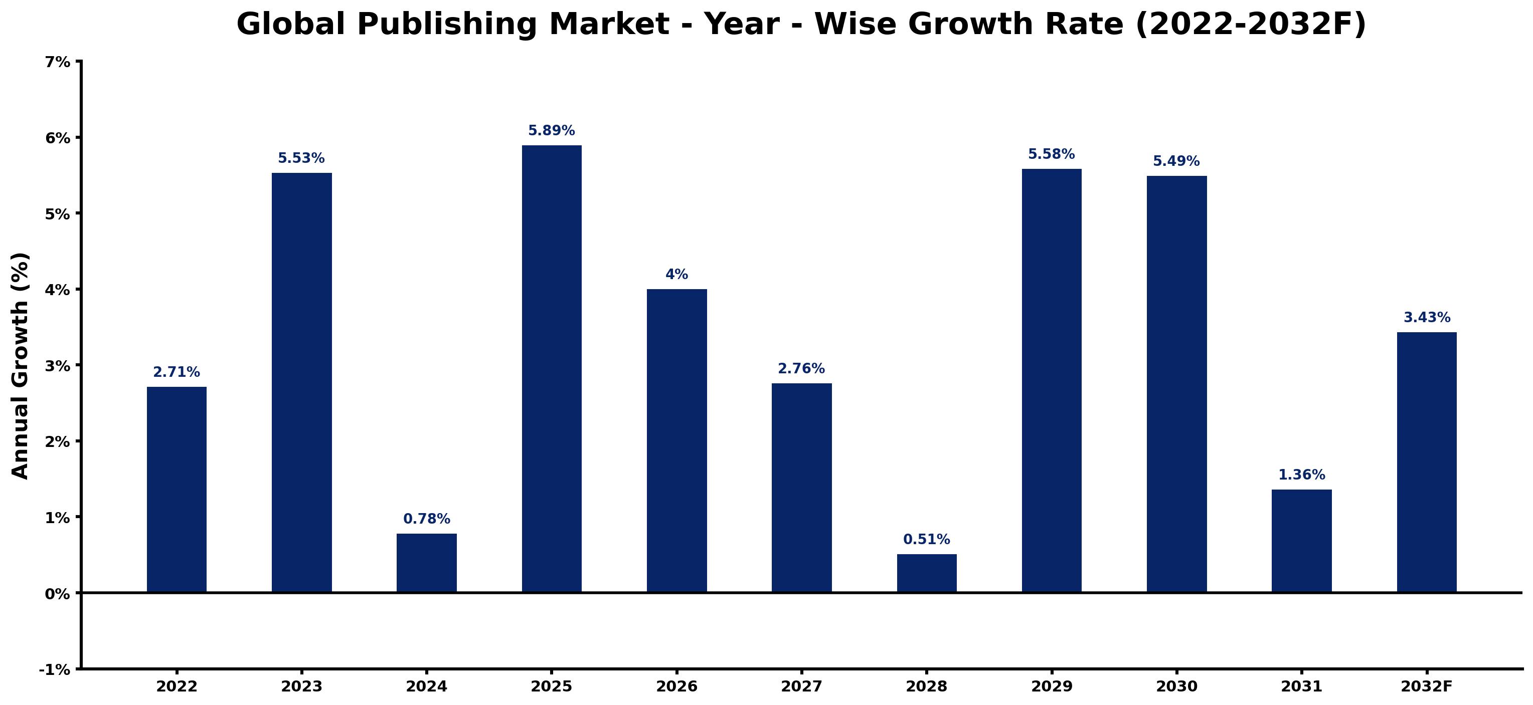 Global Publishing Market Year-wise Growth Rate and Key Drivers